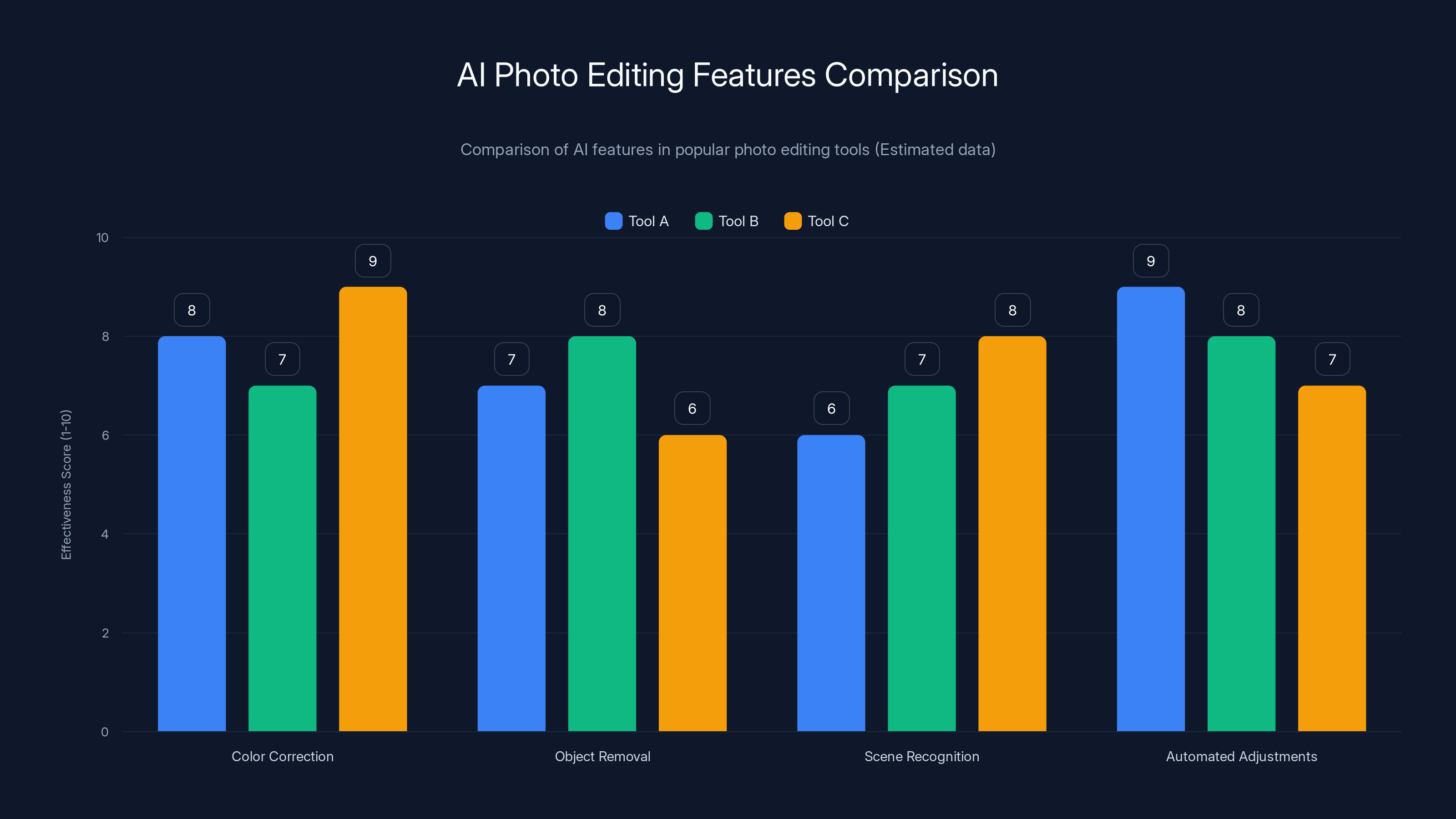AI Photo Editing Features Comparison