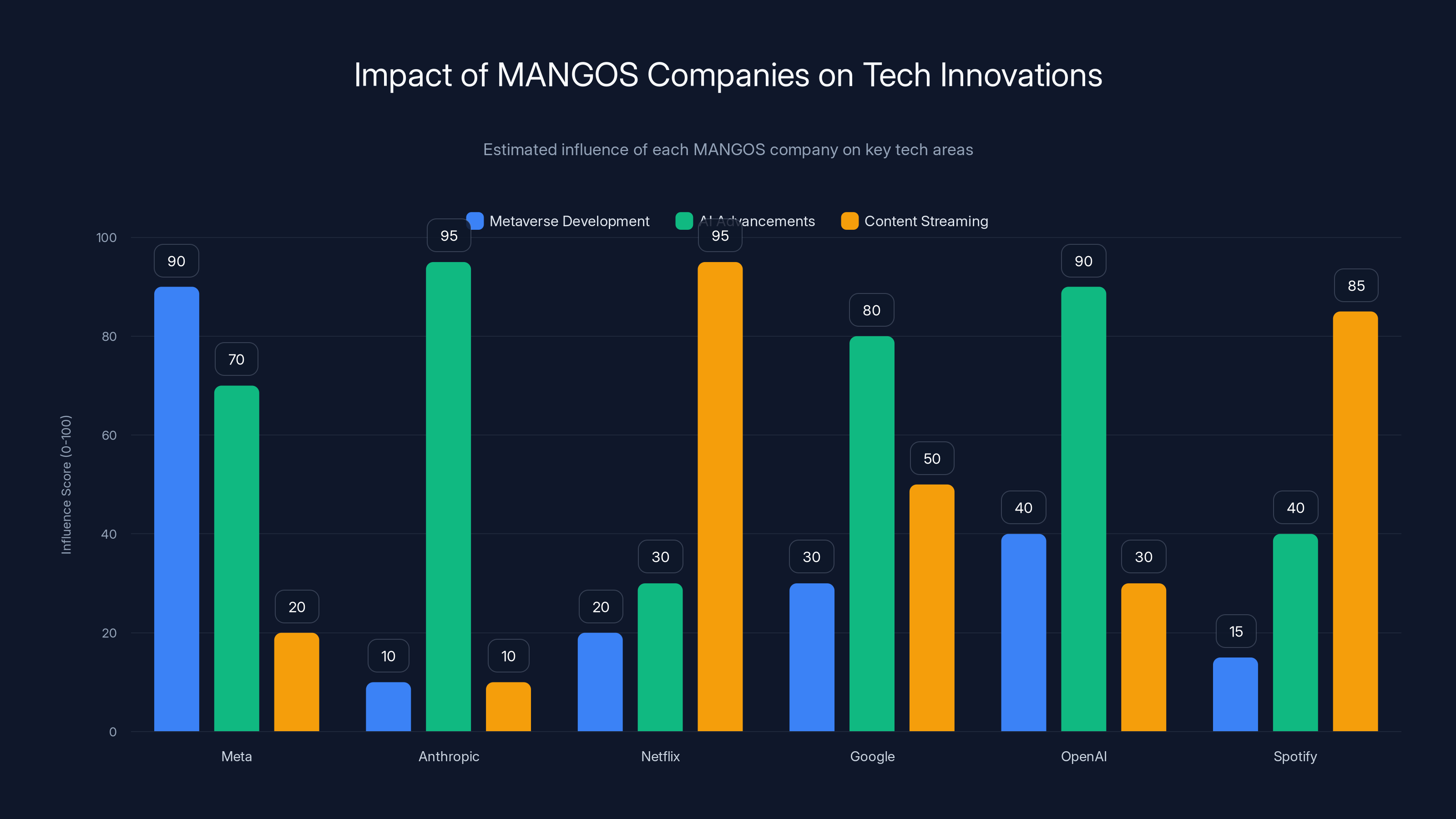 Impact of MANGOS Companies on Tech Innovations