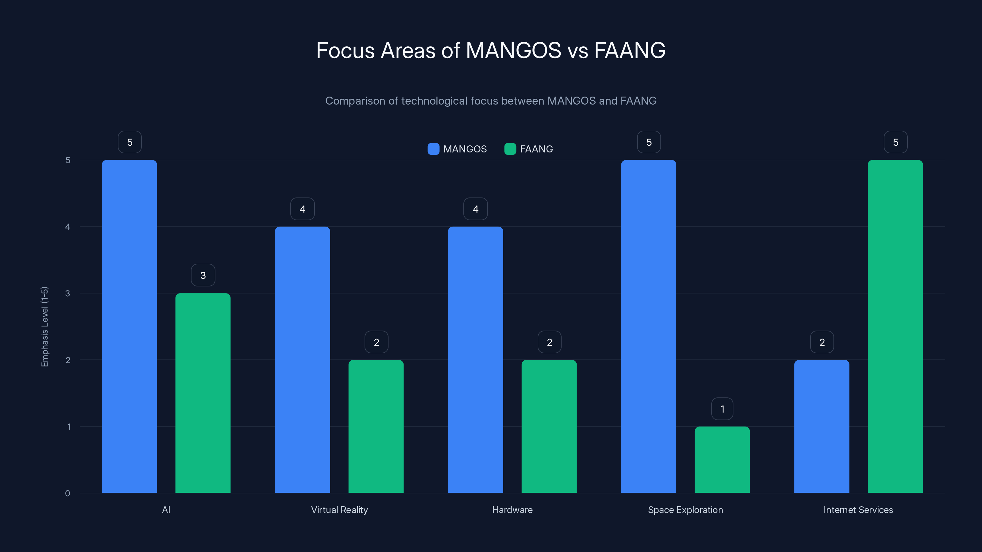 Focus Areas of MANGOS vs FAANG