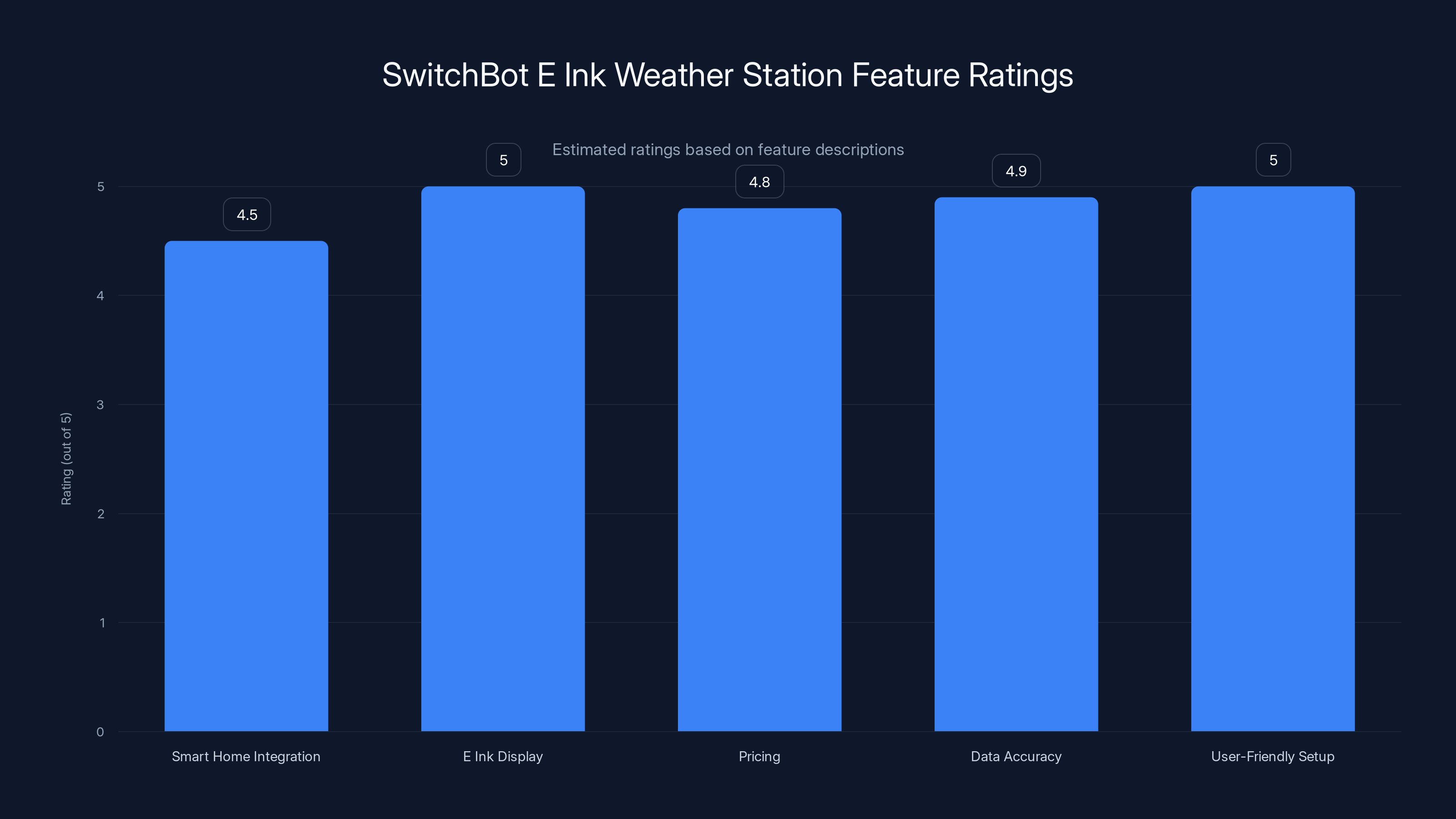 SwitchBot E Ink Weather Station Feature Ratings