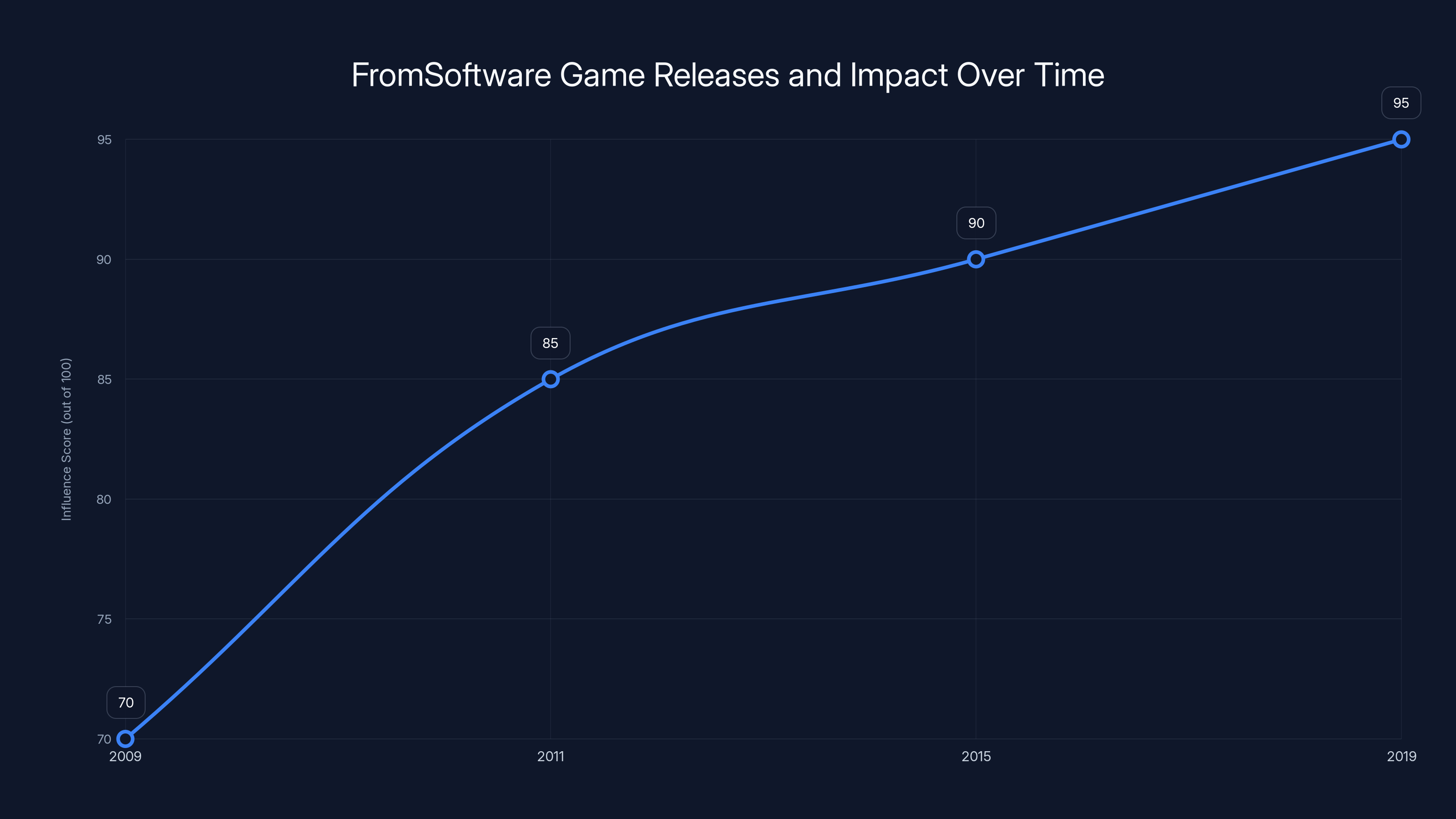 FromSoftware Game Releases and Impact Over Time