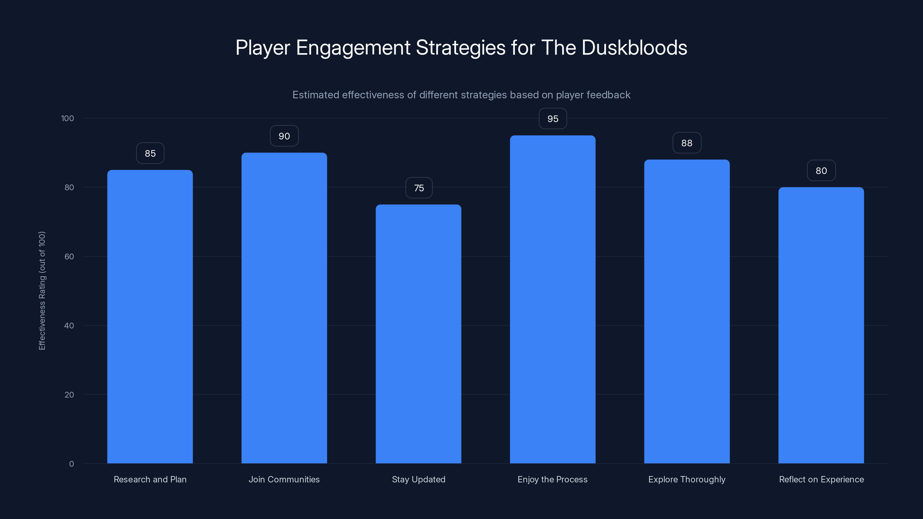 Player Engagement Strategies for The Duskbloods