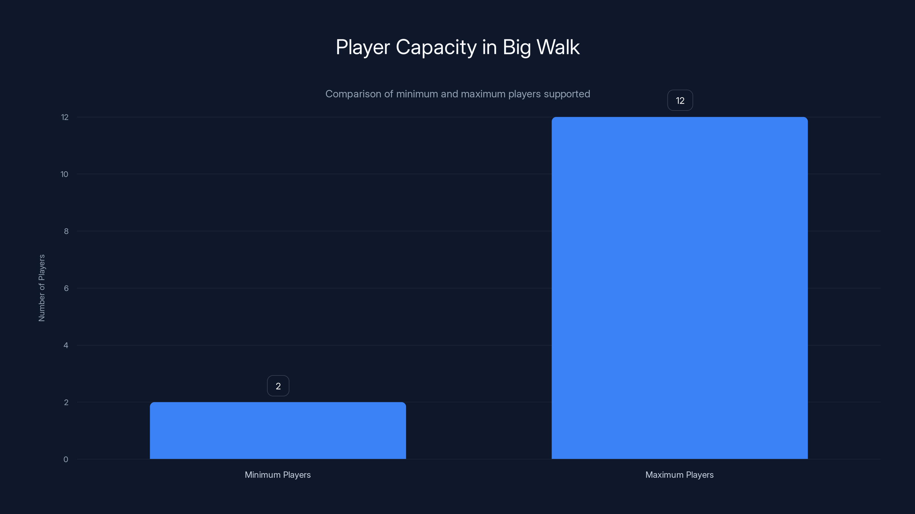 Player Capacity in Big Walk