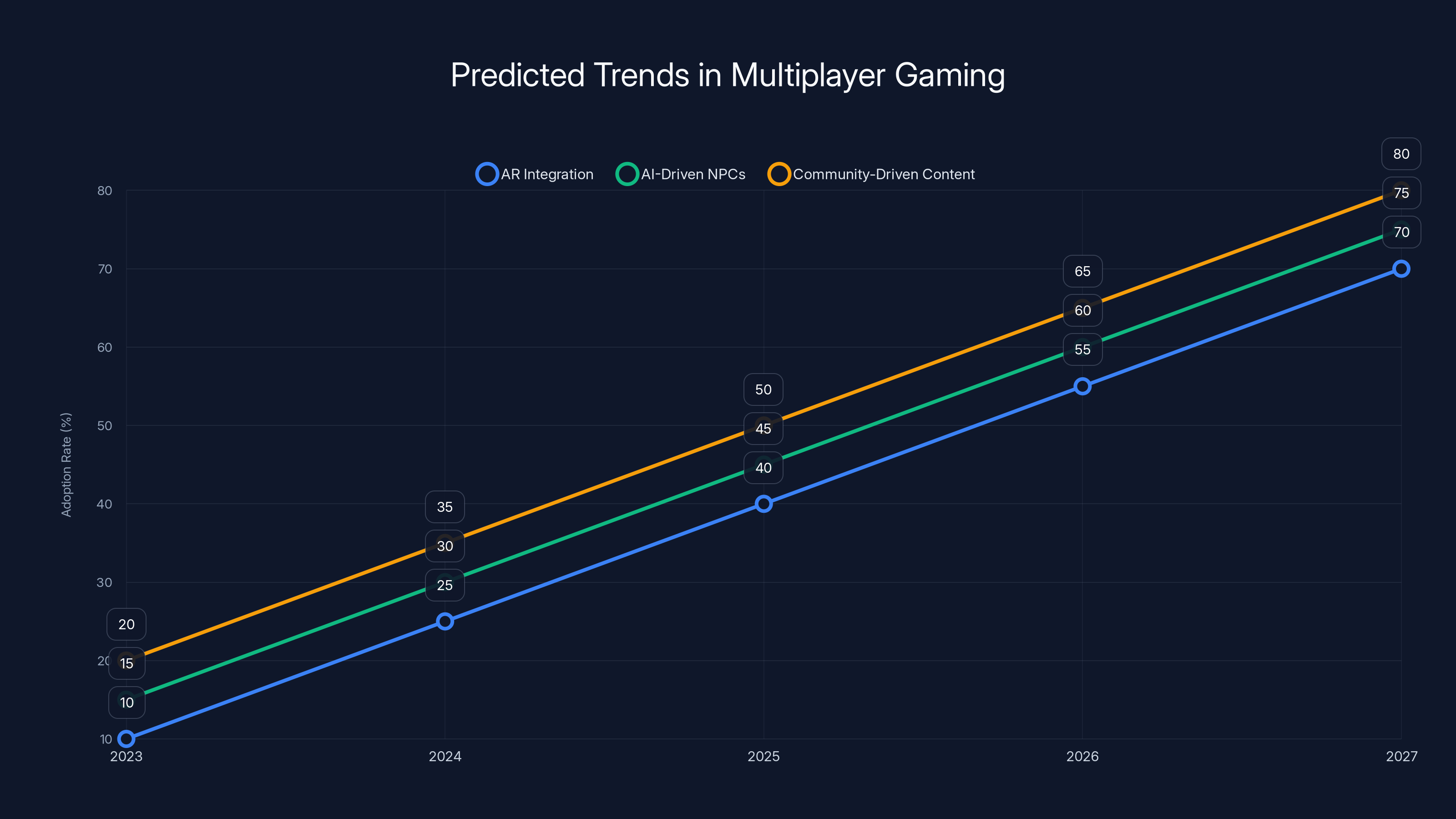 Predicted Trends in Multiplayer Gaming
