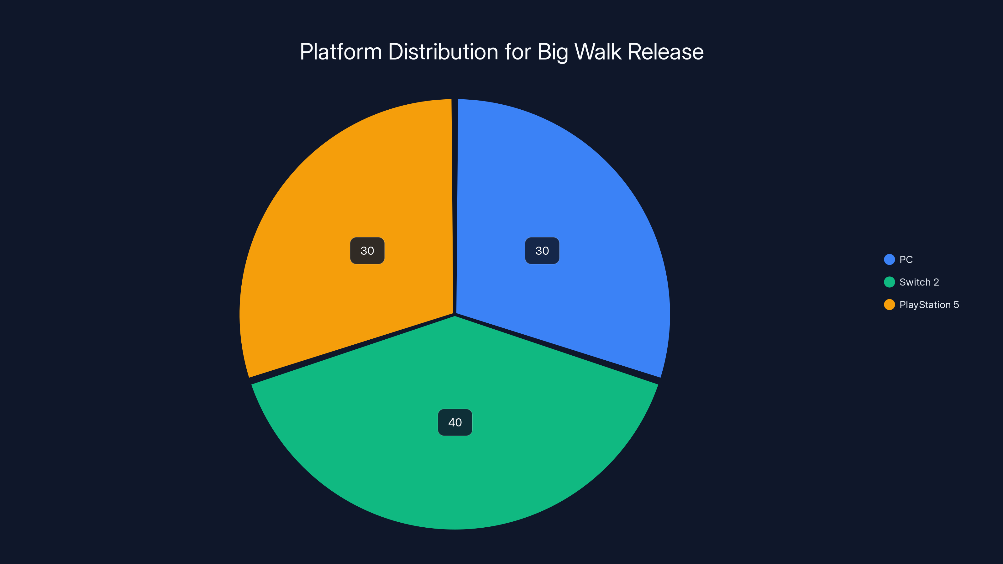 Platform Distribution for Big Walk Release