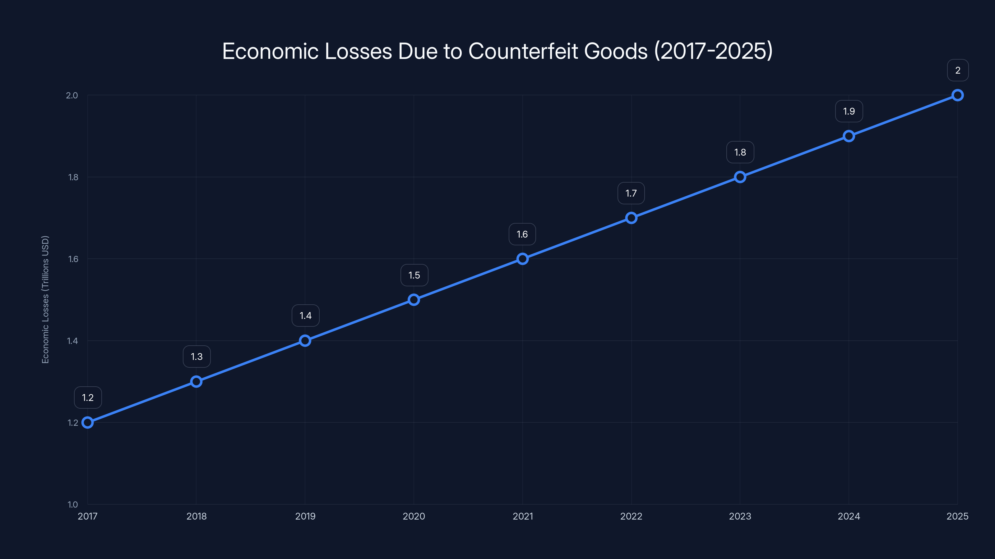 Economic Losses Due to Counterfeit Goods (2017-2025)