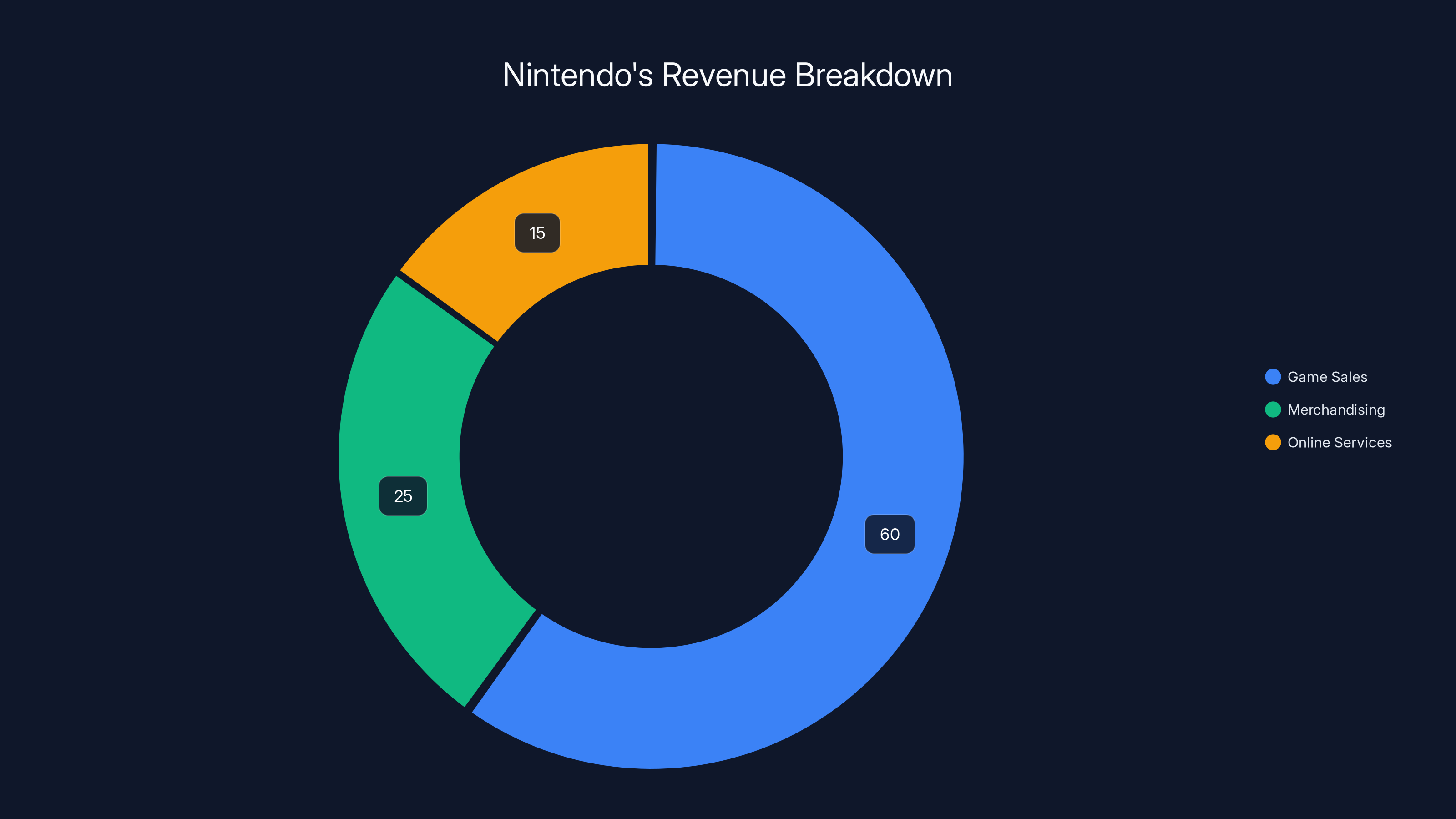 Nintendo's Revenue Breakdown
