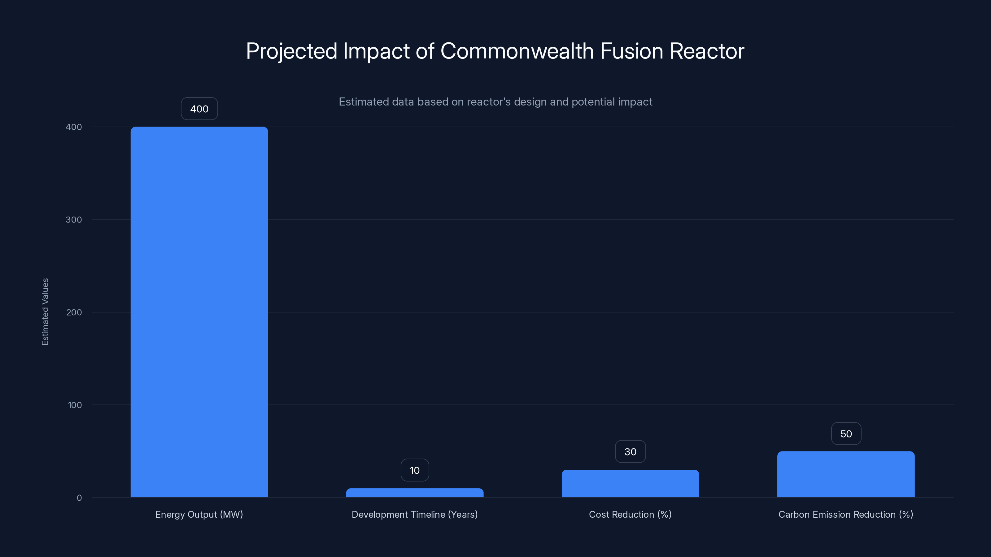 Projected Impact of Commonwealth Fusion Reactor