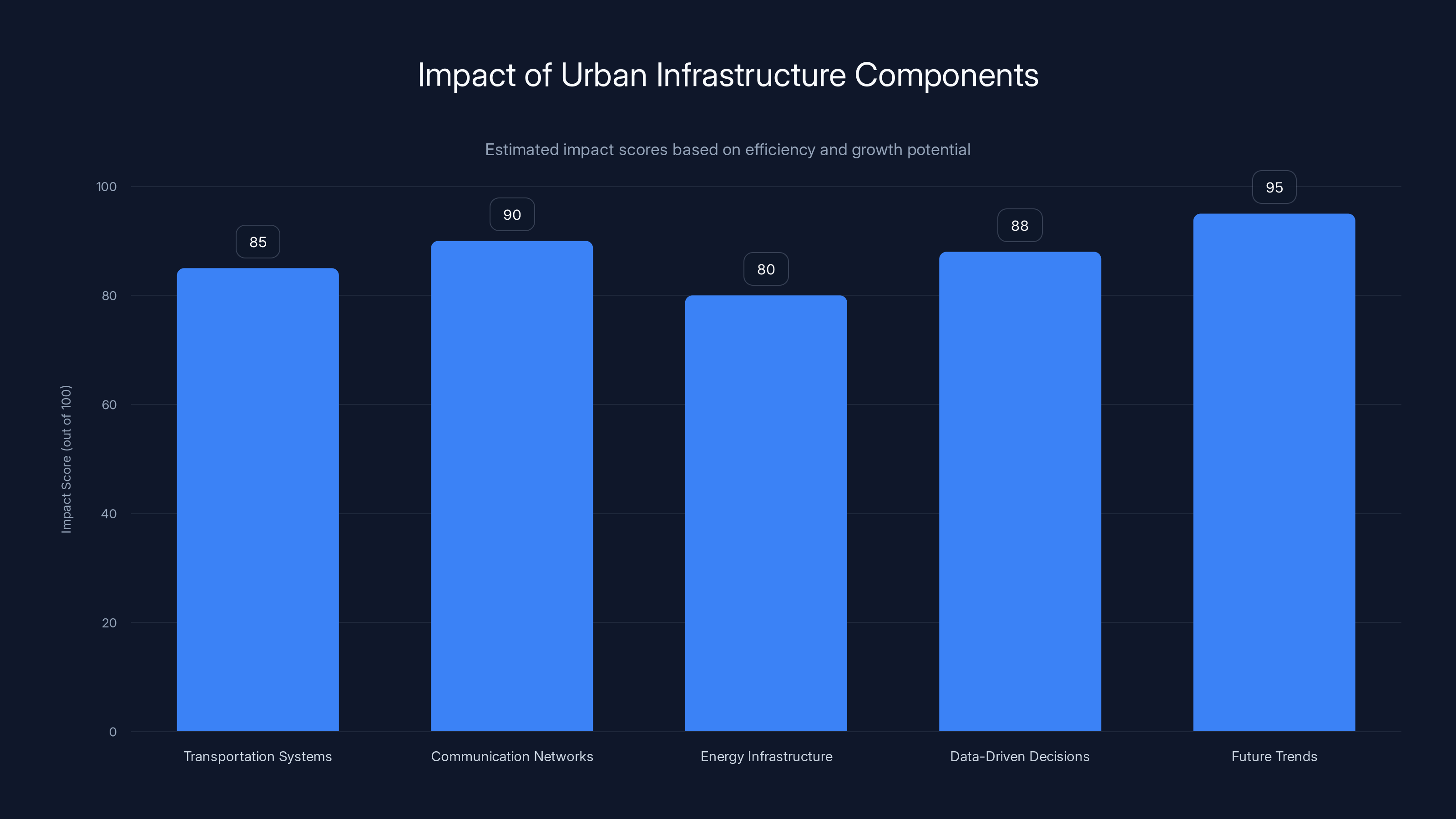 Impact of Urban Infrastructure Components