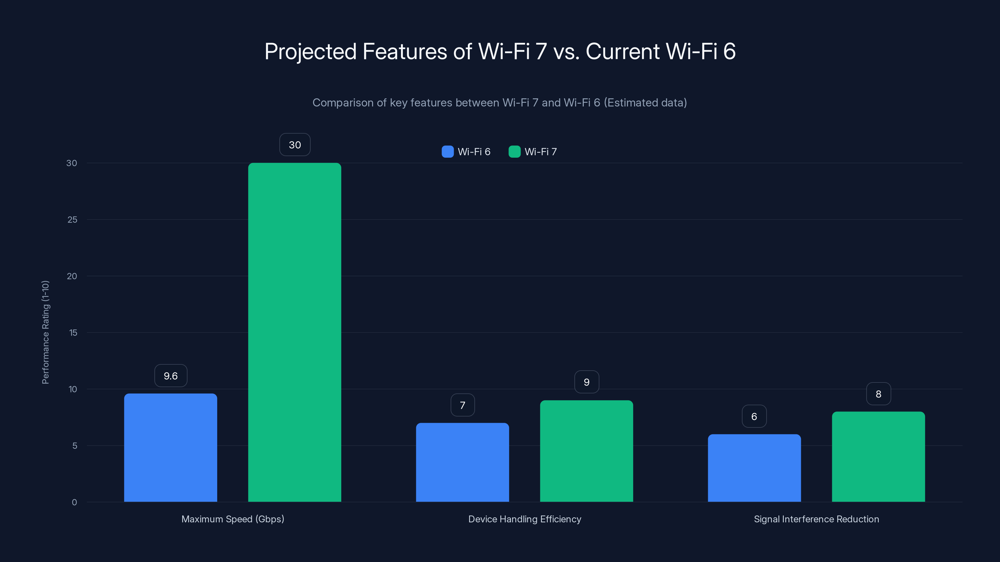Projected Features of Wi-Fi 7 vs. Current Wi-Fi 6
