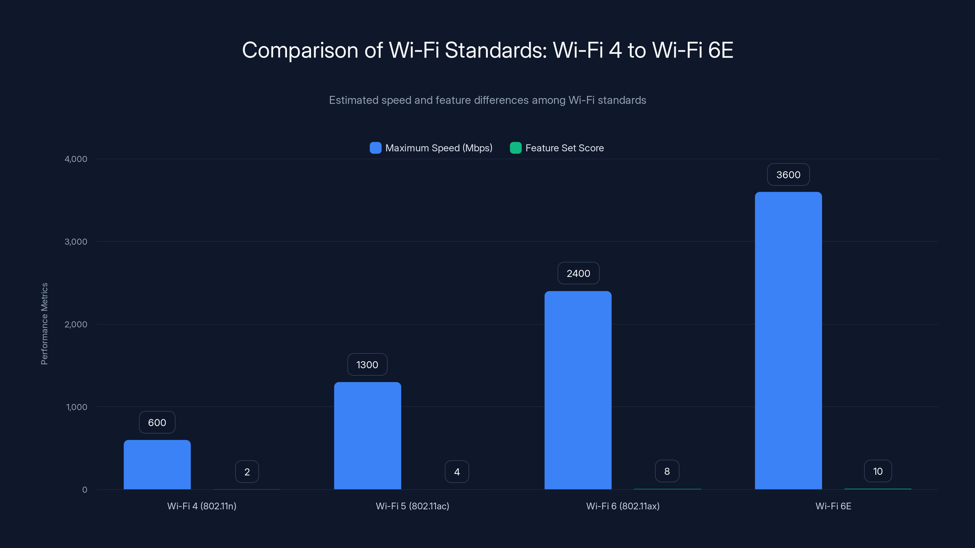 Comparison of Wi-Fi Standards: Wi-Fi 4 to Wi-Fi 6E