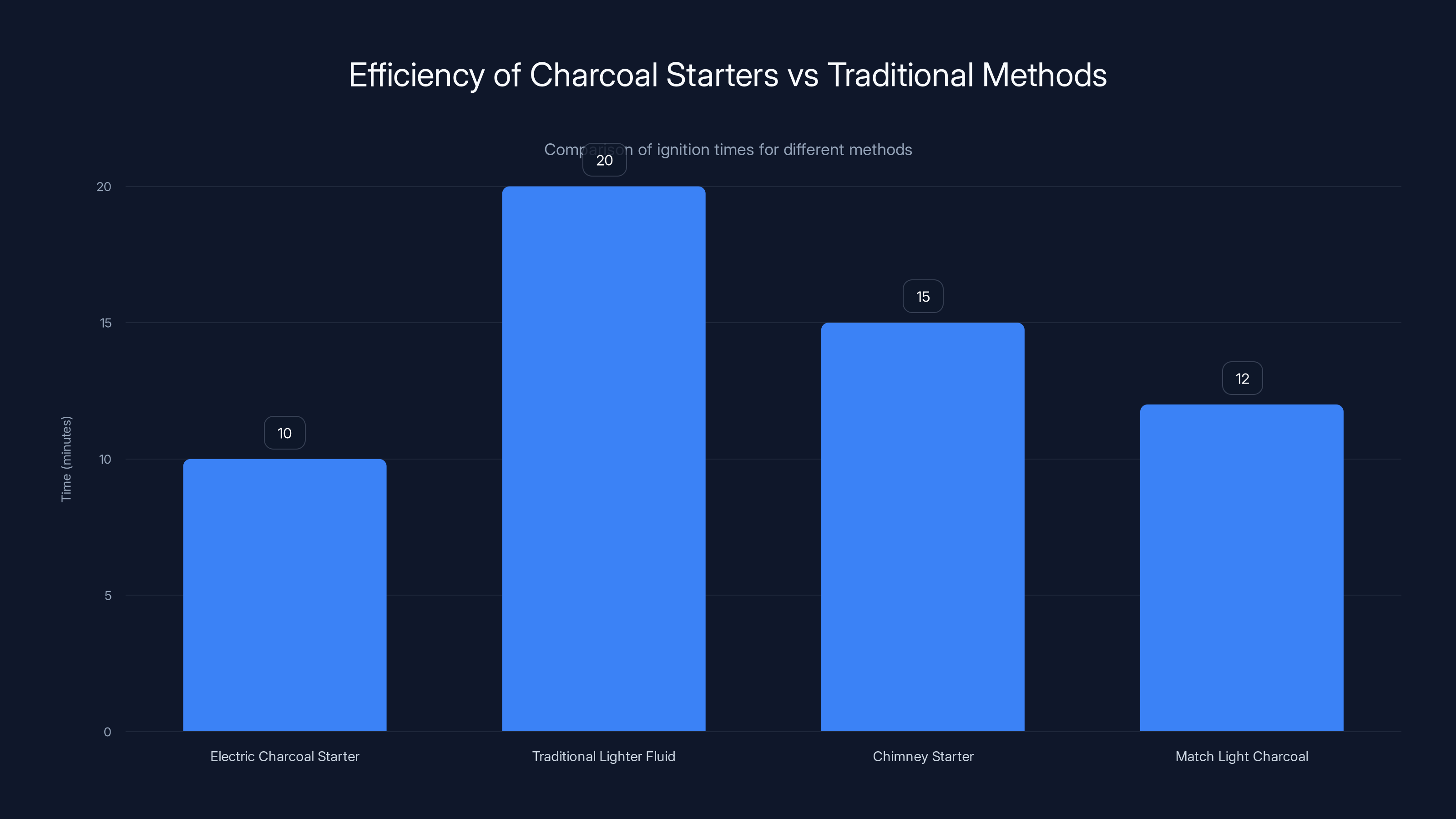 Efficiency of Charcoal Starters vs Traditional Methods