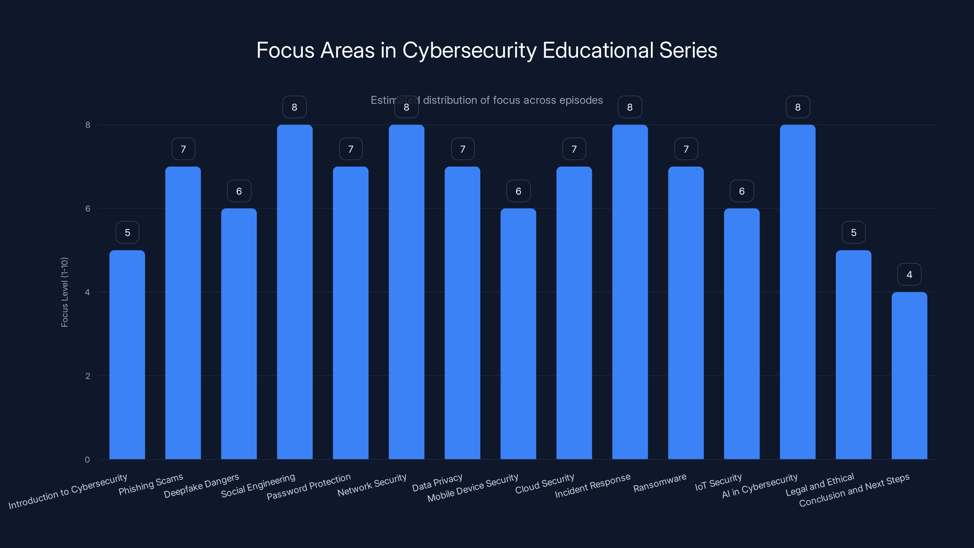 Focus Areas in Cybersecurity Educational Series