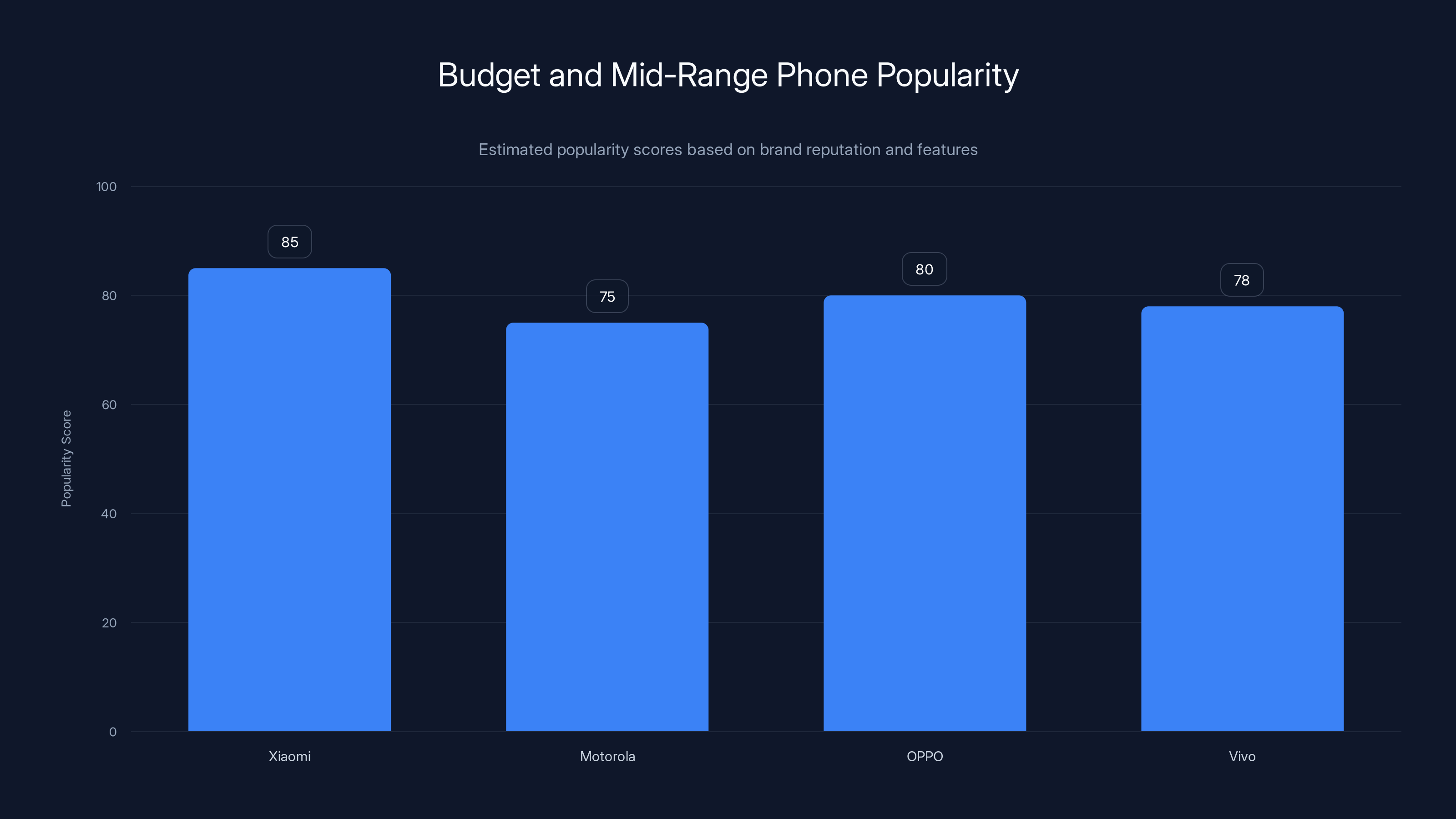 Budget and Mid-Range Phone Popularity