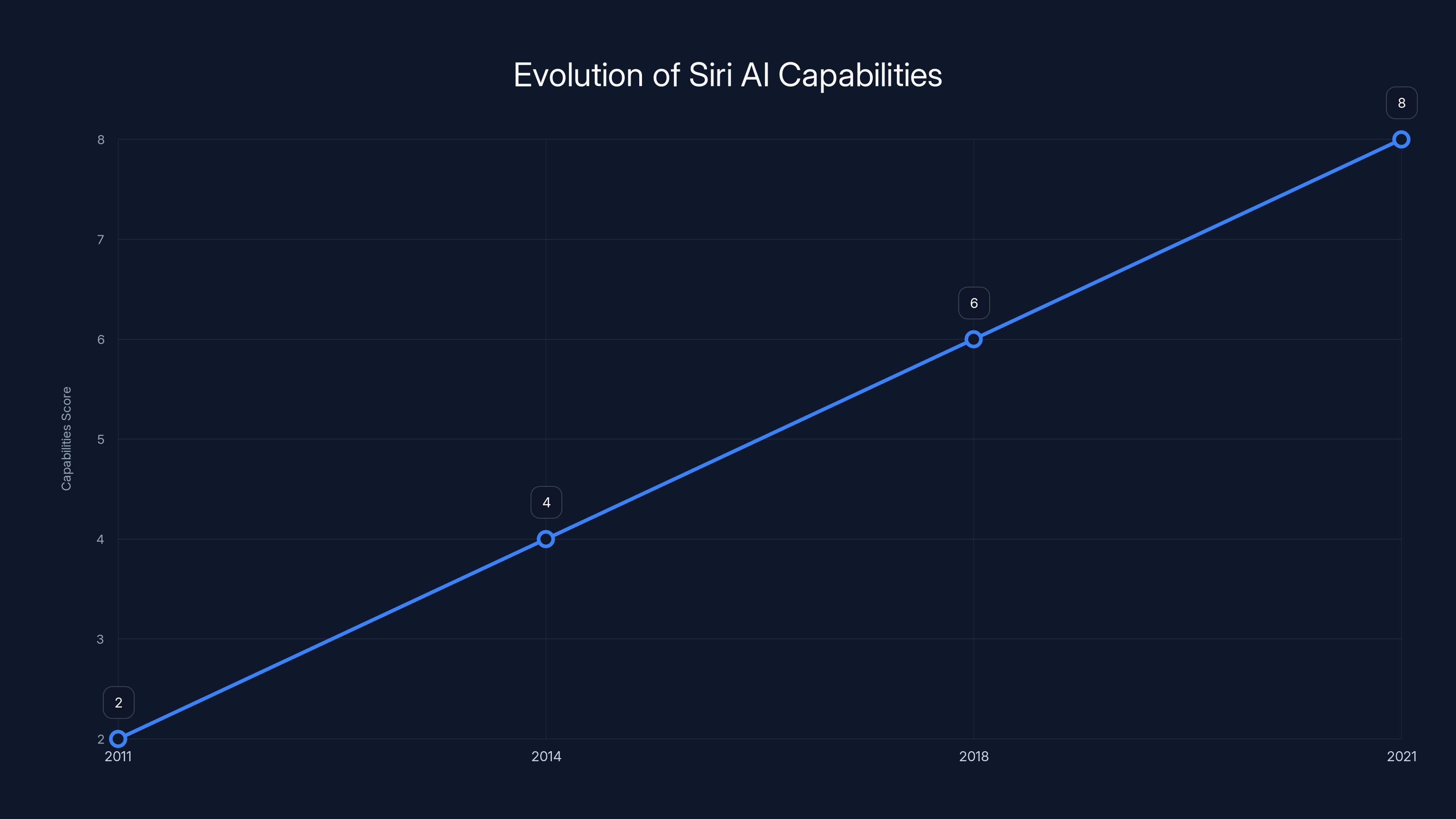 Evolution of Siri AI Capabilities
