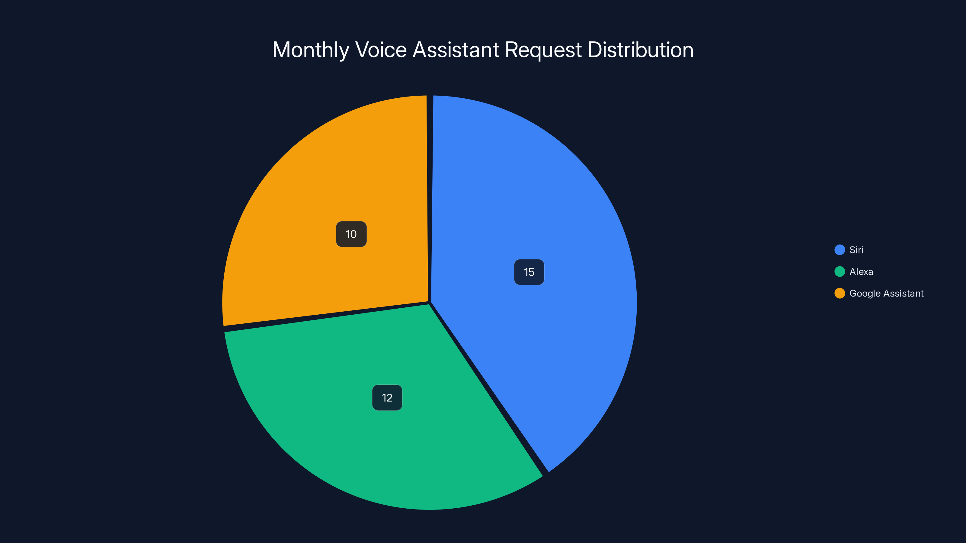 Monthly Voice Assistant Request Distribution