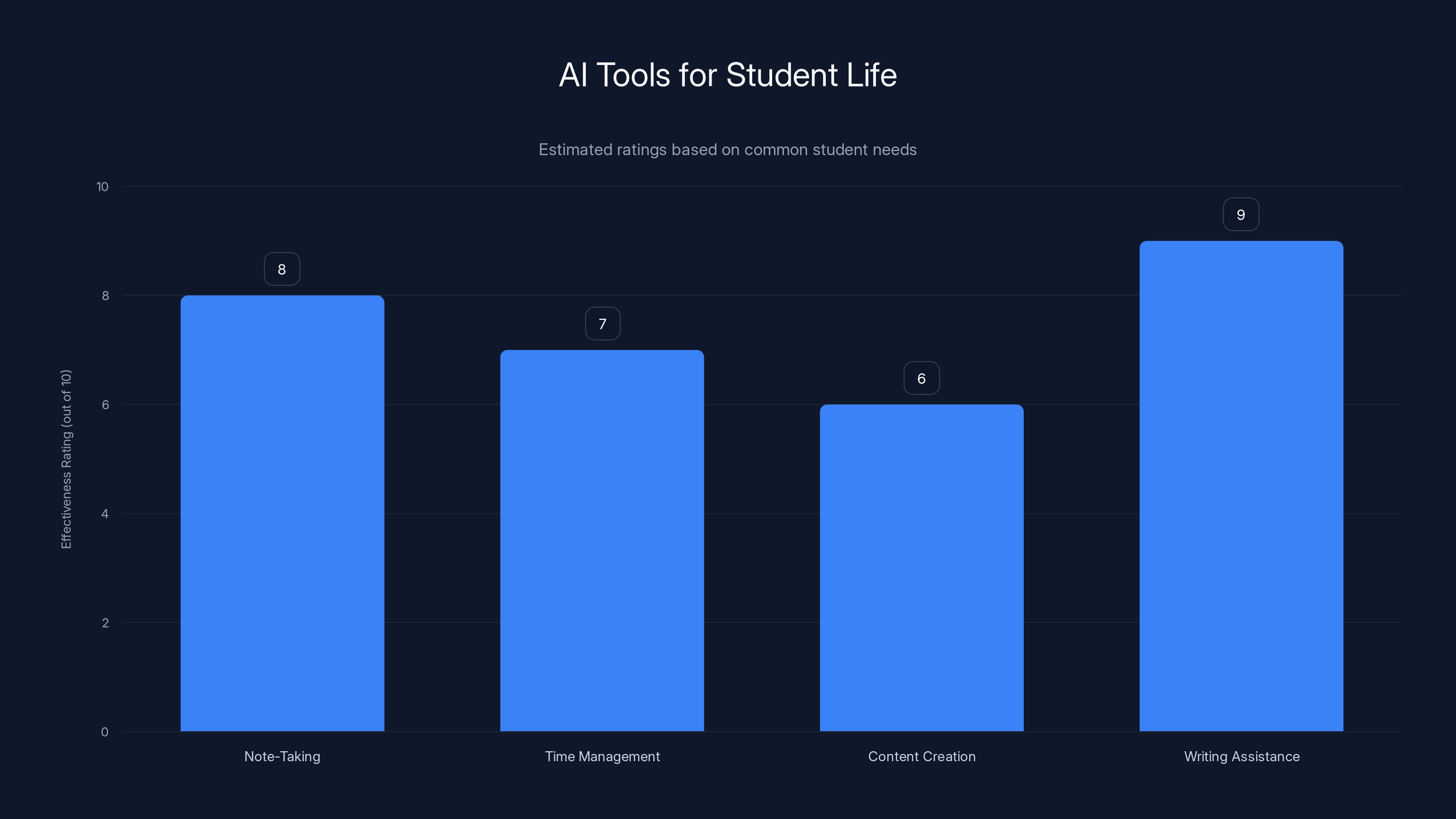 AI Tools for Student Life
