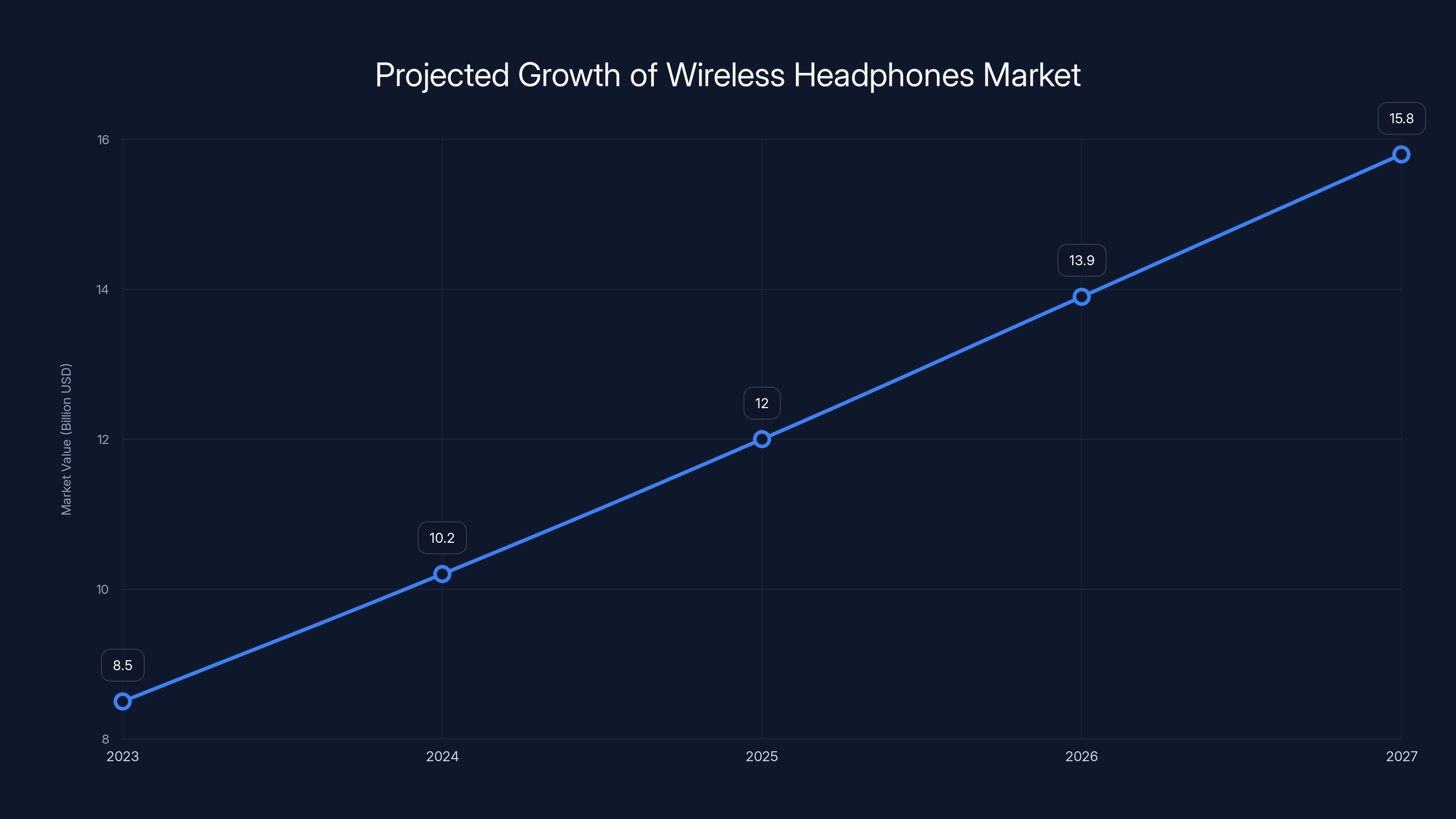Projected Growth of Wireless Headphones Market