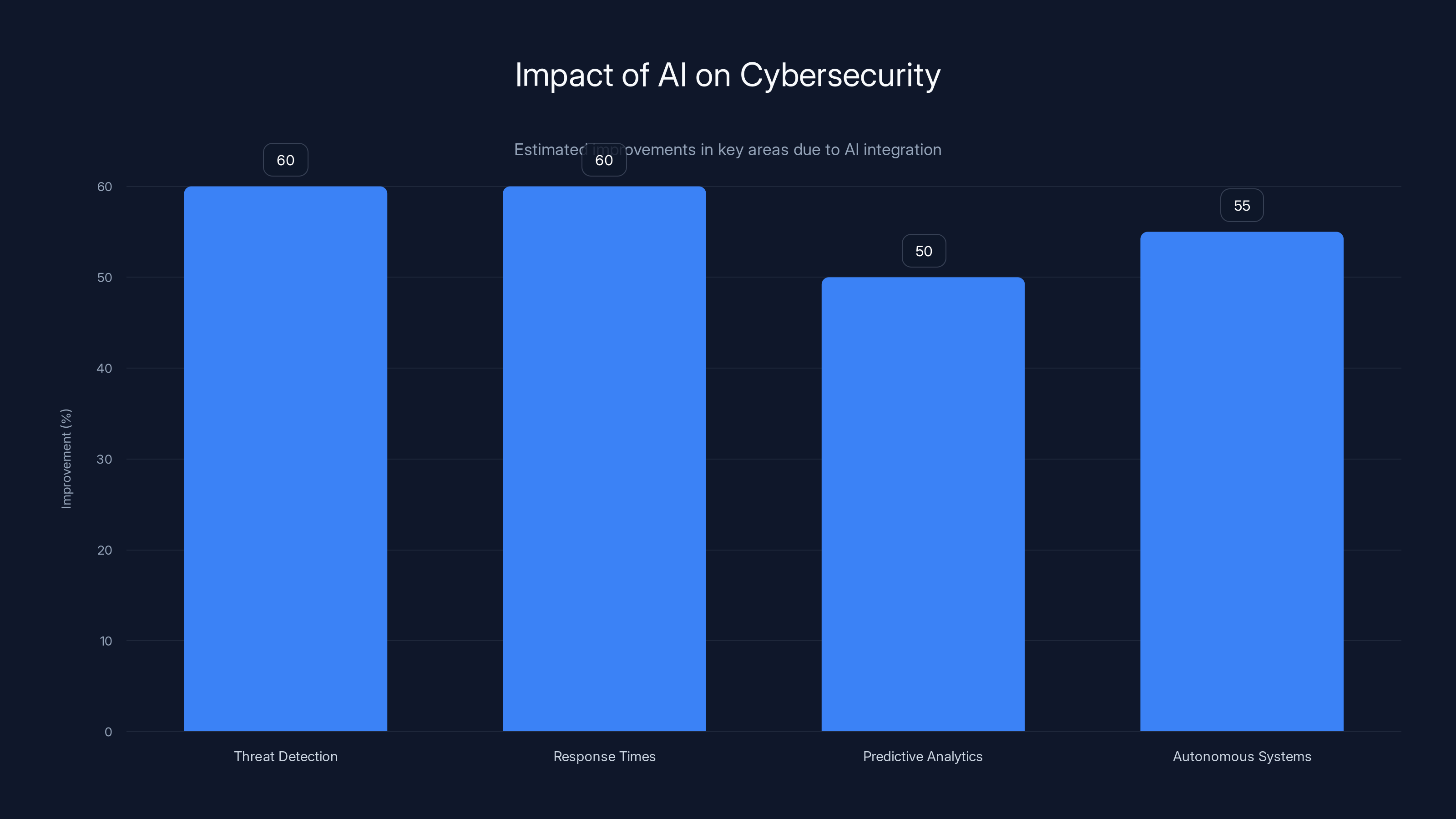 Impact of AI on Cybersecurity