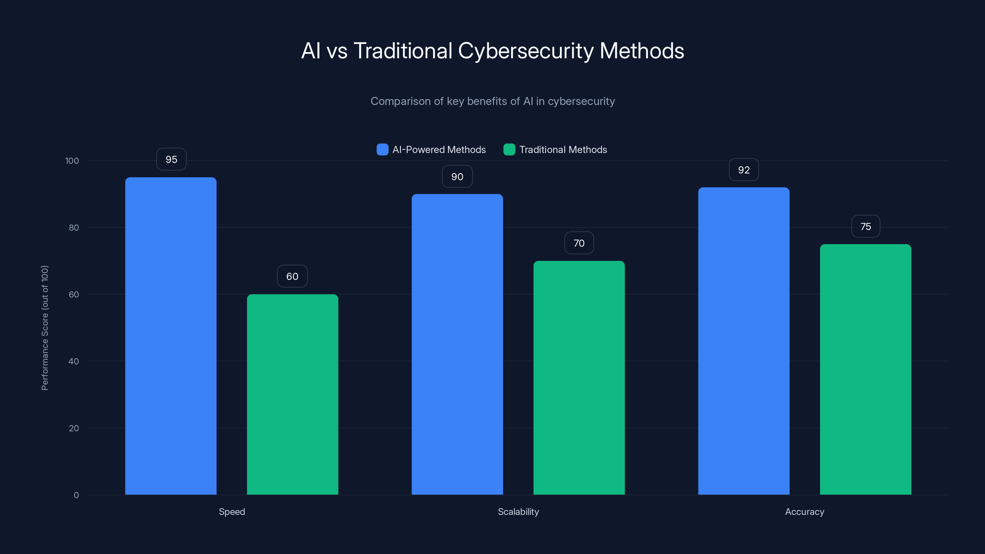 AI vs Traditional Cybersecurity Methods