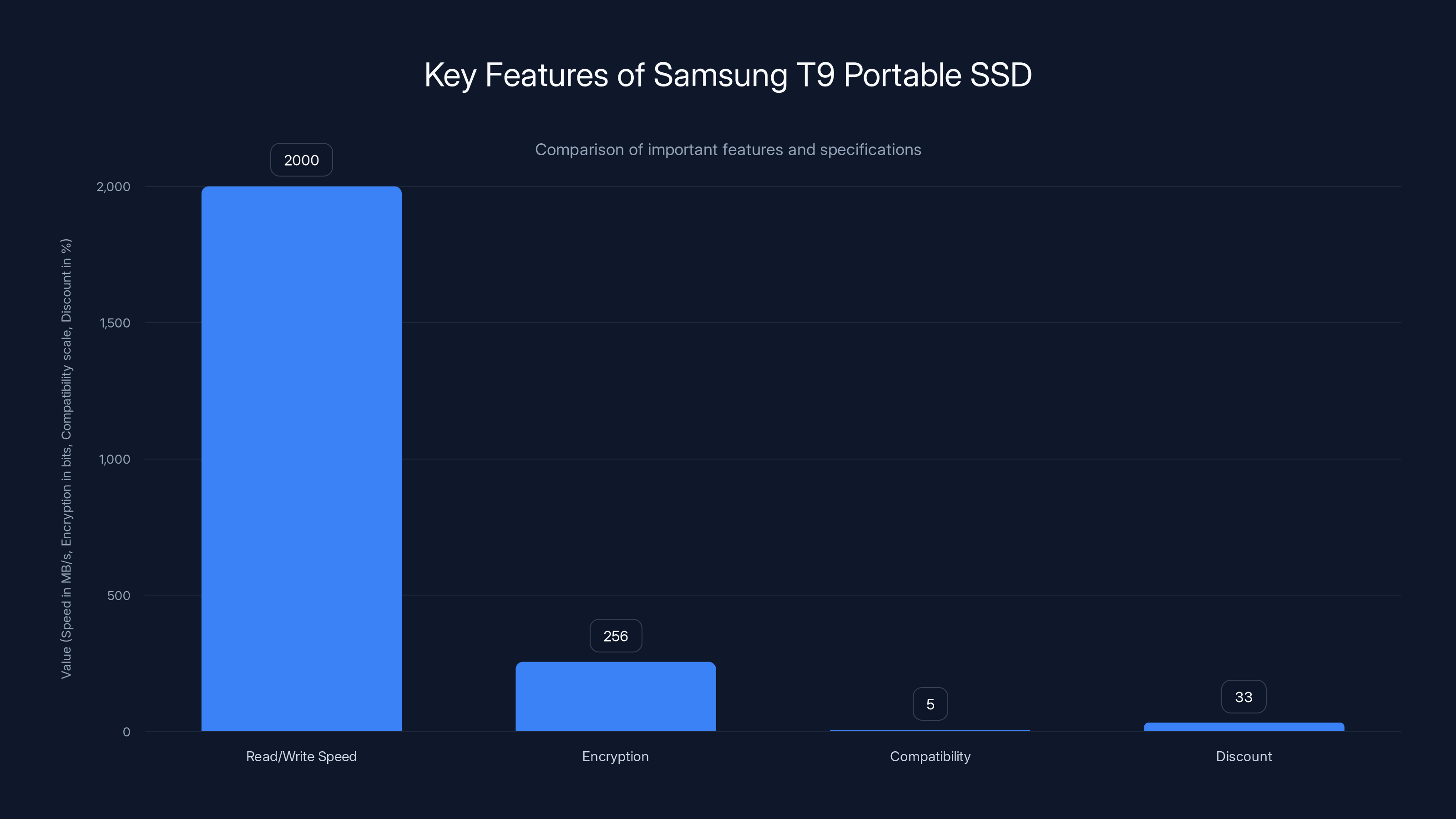 Key Features of Samsung T9 Portable SSD