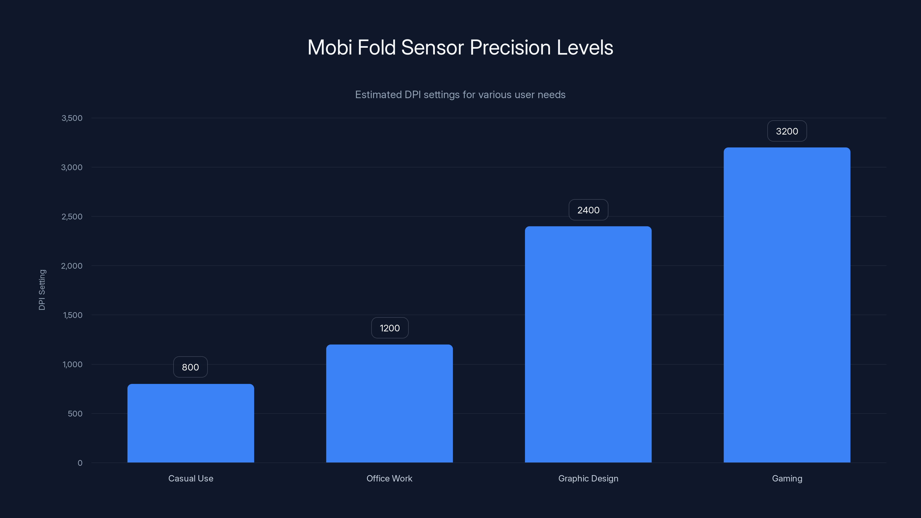 Mobi Fold Sensor Precision Levels