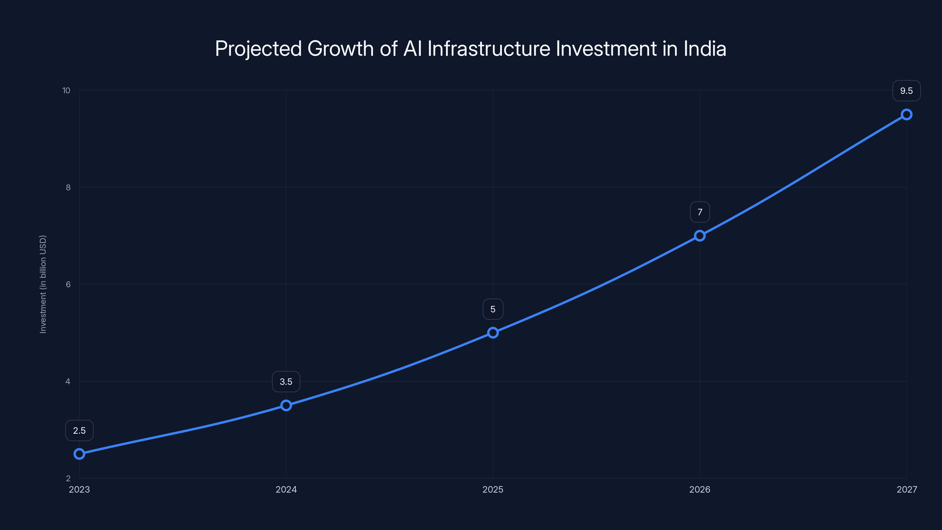 Projected Growth of AI Infrastructure Investment in India