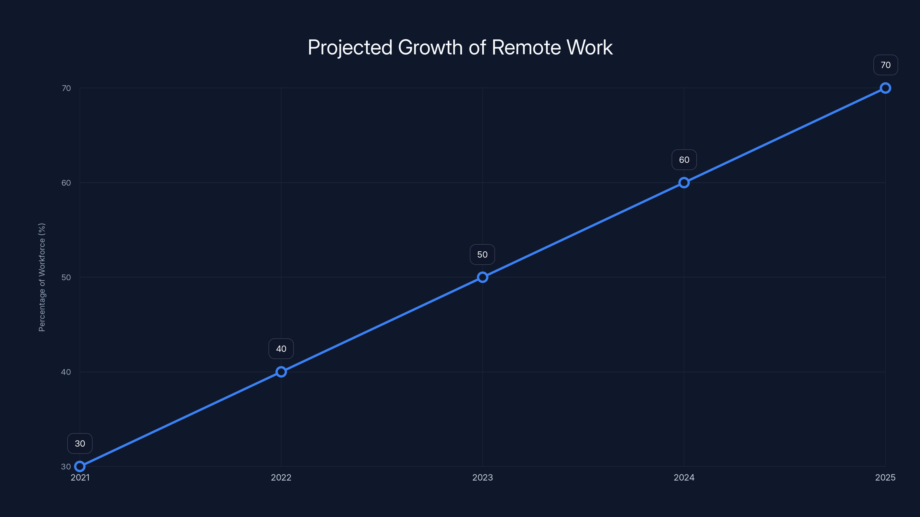 Projected Growth of Remote Work