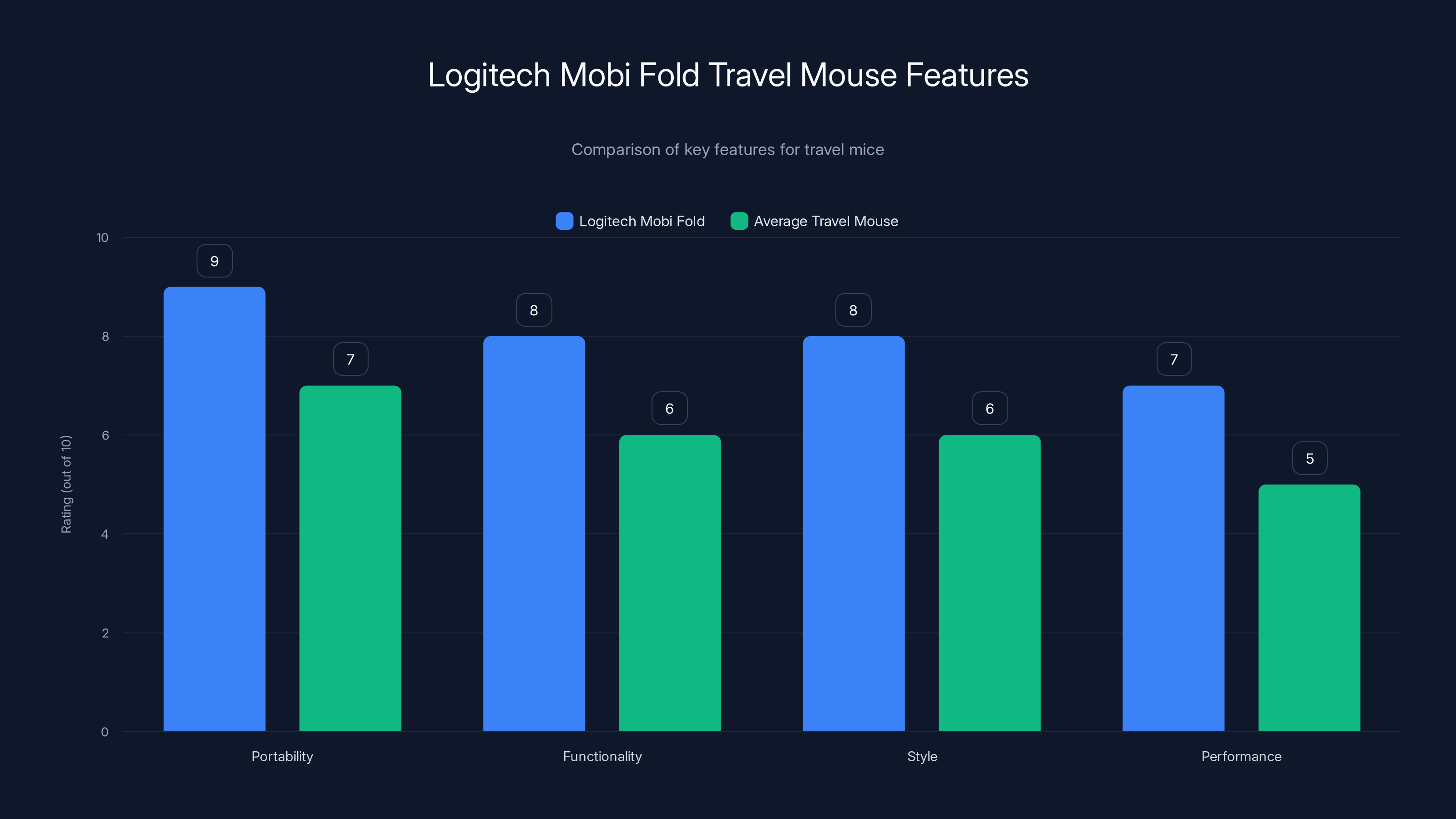 Logitech Mobi Fold Travel Mouse Features