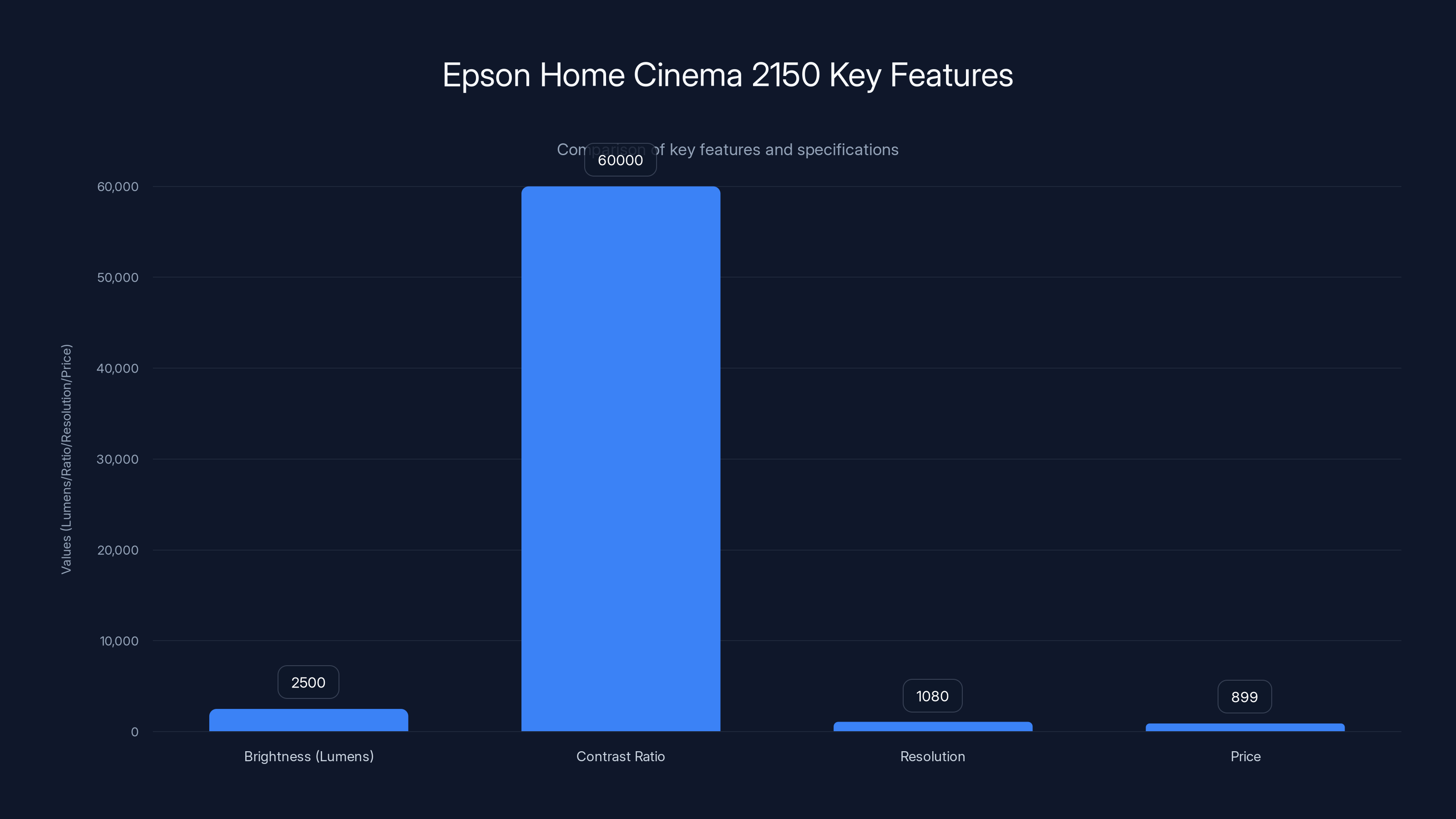 Epson Home Cinema 2150 Key Features