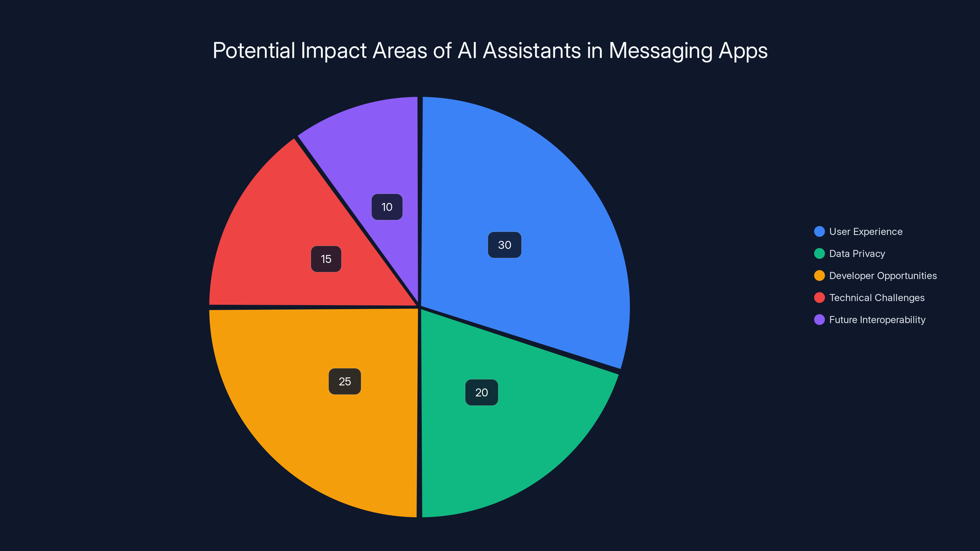 Potential Impact Areas of AI Assistants in Messaging Apps