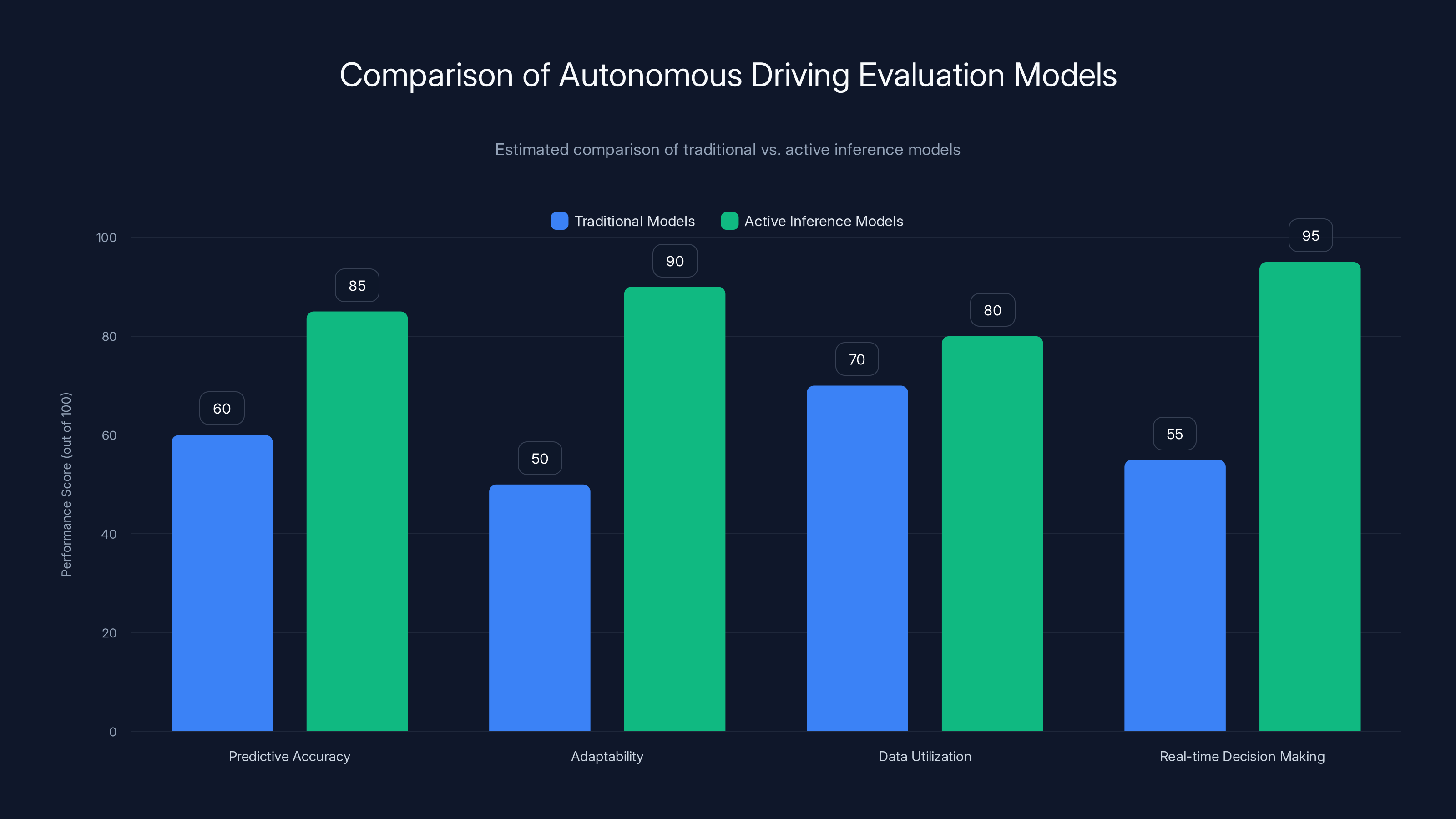 Comparison of Autonomous Driving Evaluation Models