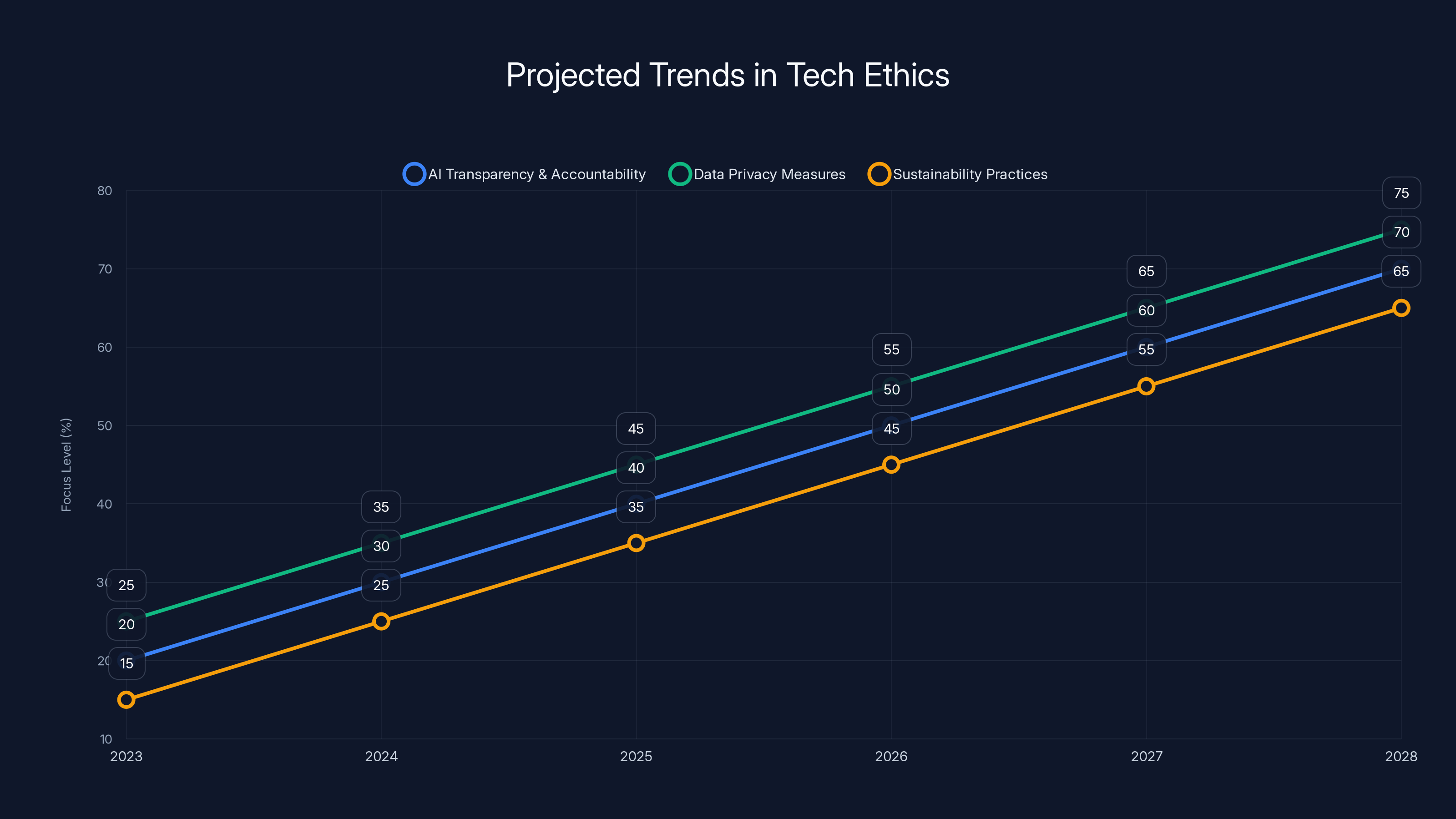 Projected Trends in Tech Ethics