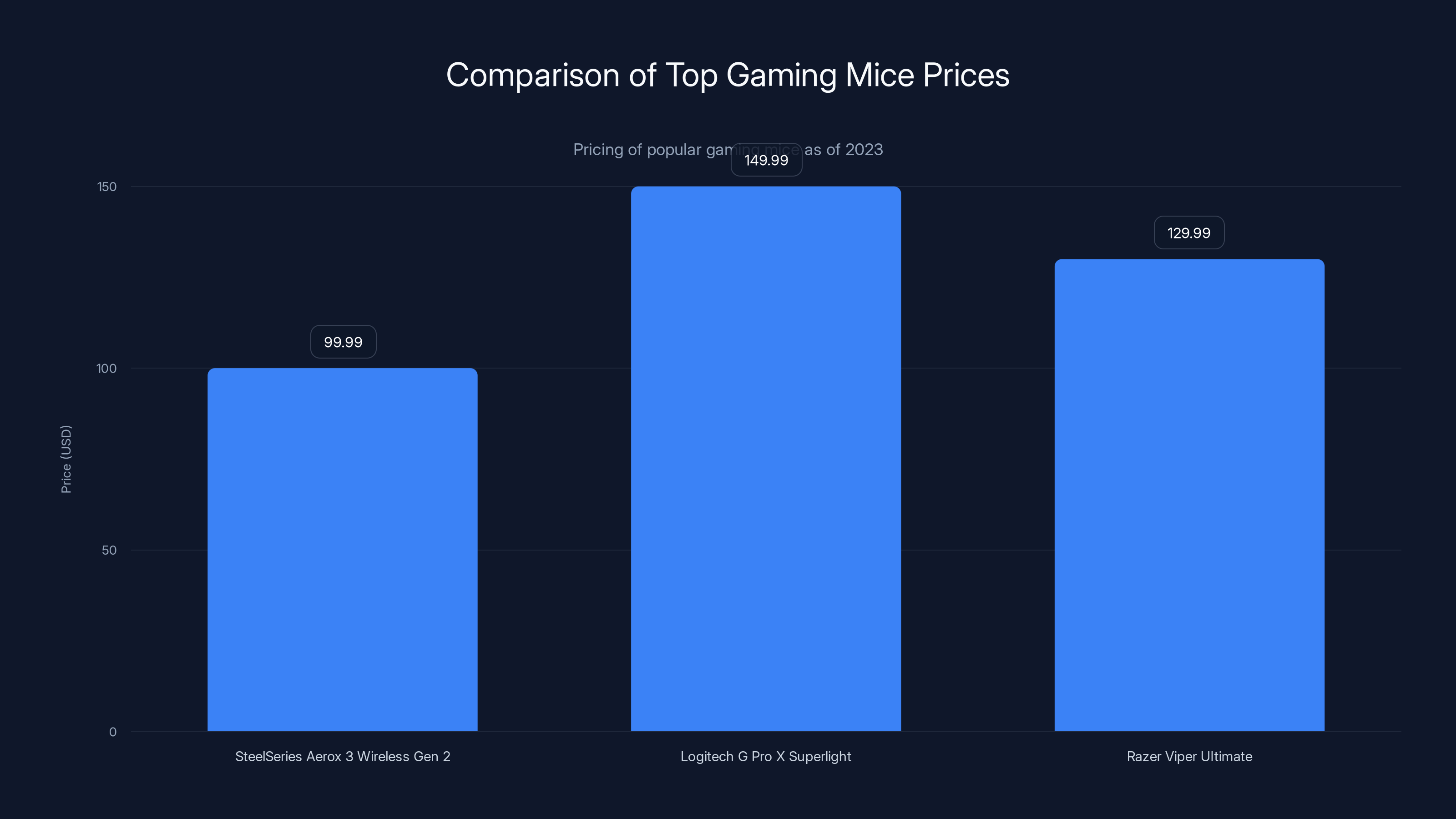Comparison of Top Gaming Mice Prices