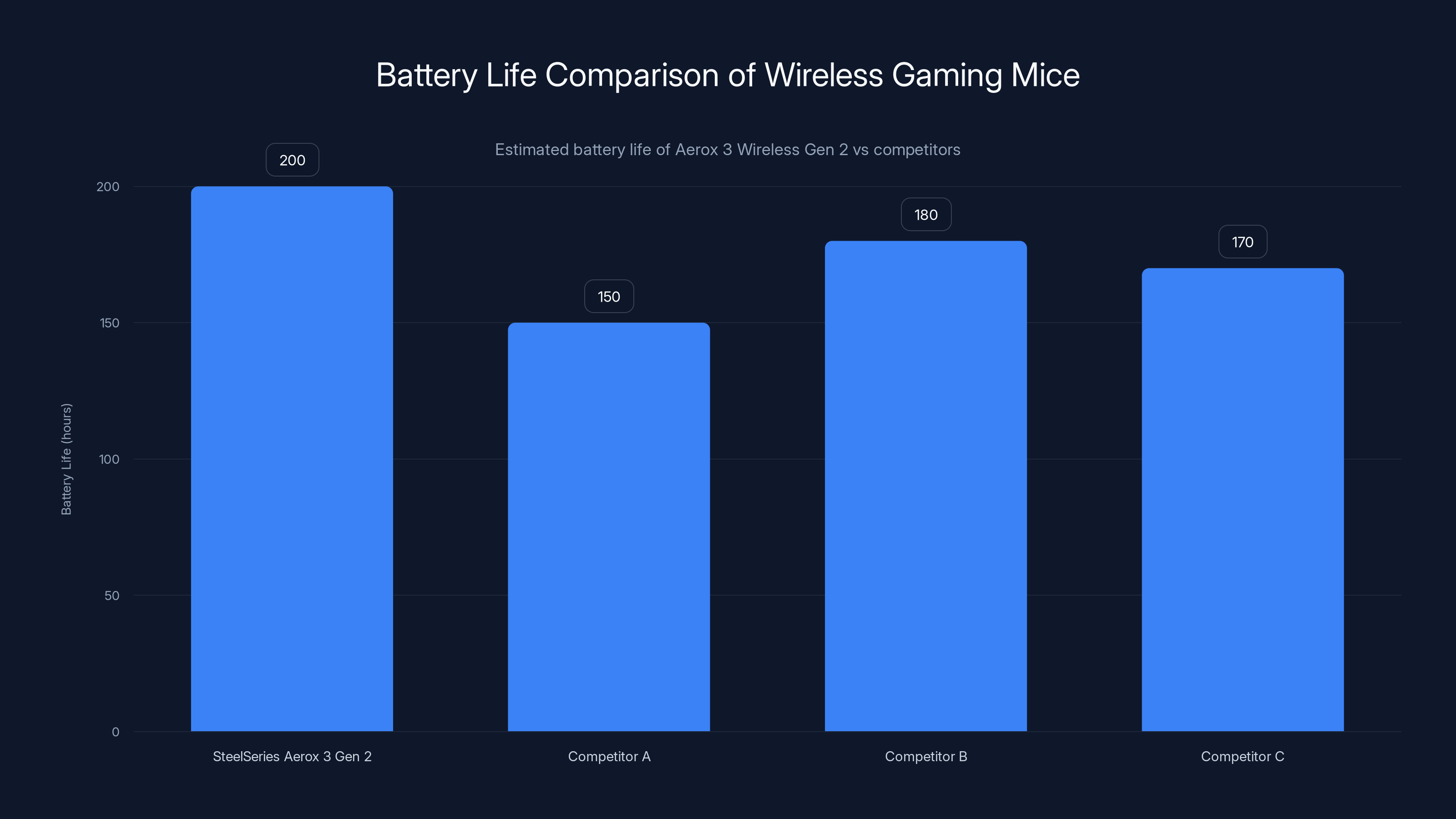 Battery Life Comparison of Wireless Gaming Mice