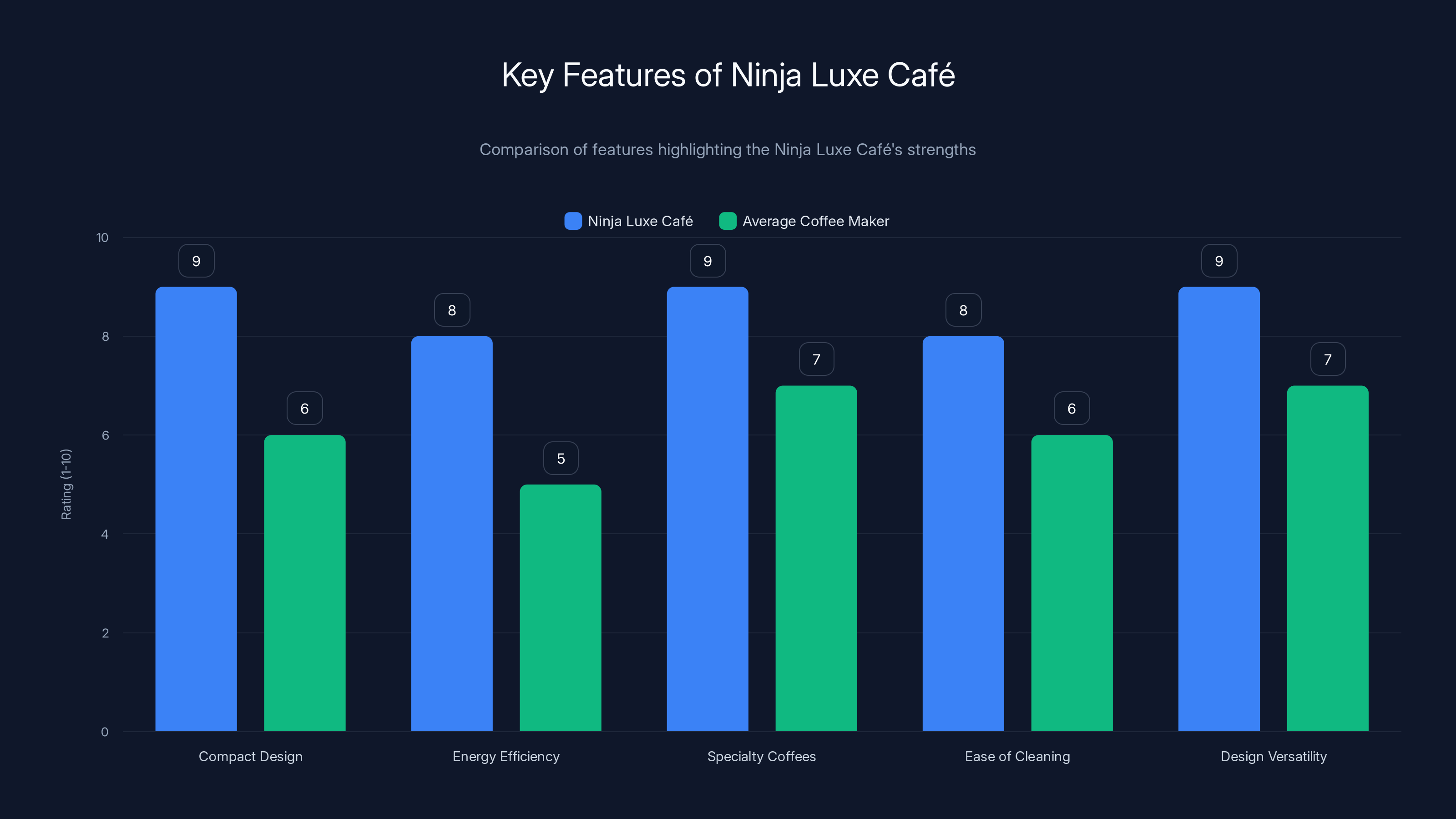 Key Features of Ninja Luxe Café