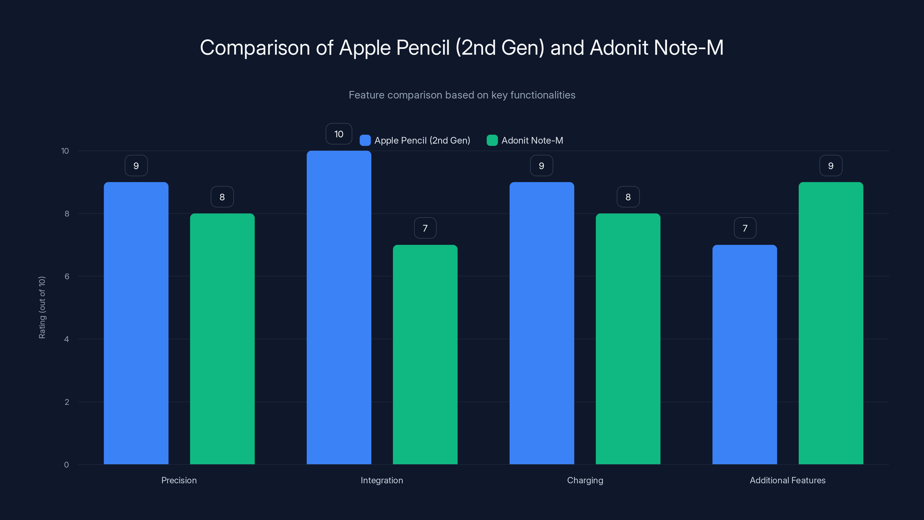 Comparison of Apple Pencil (2nd Gen) and Adonit Note-M