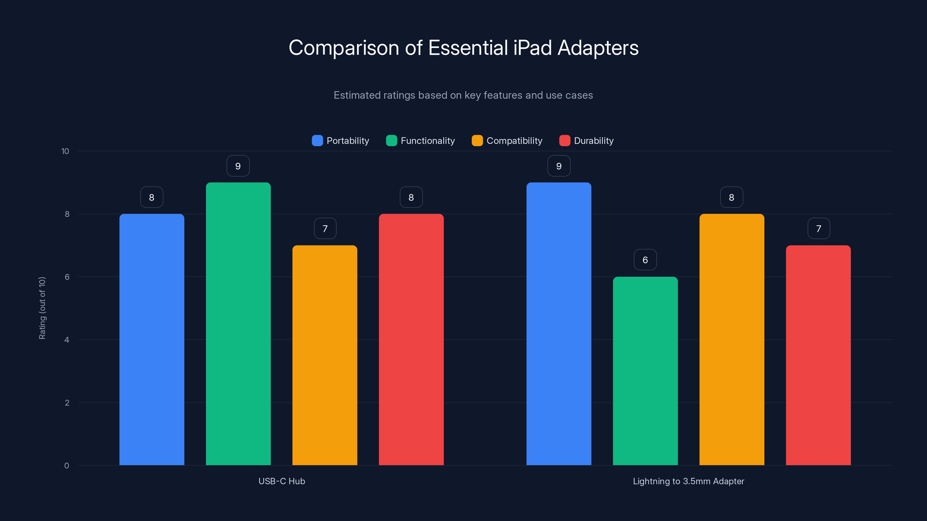 Comparison of Essential iPad Adapters