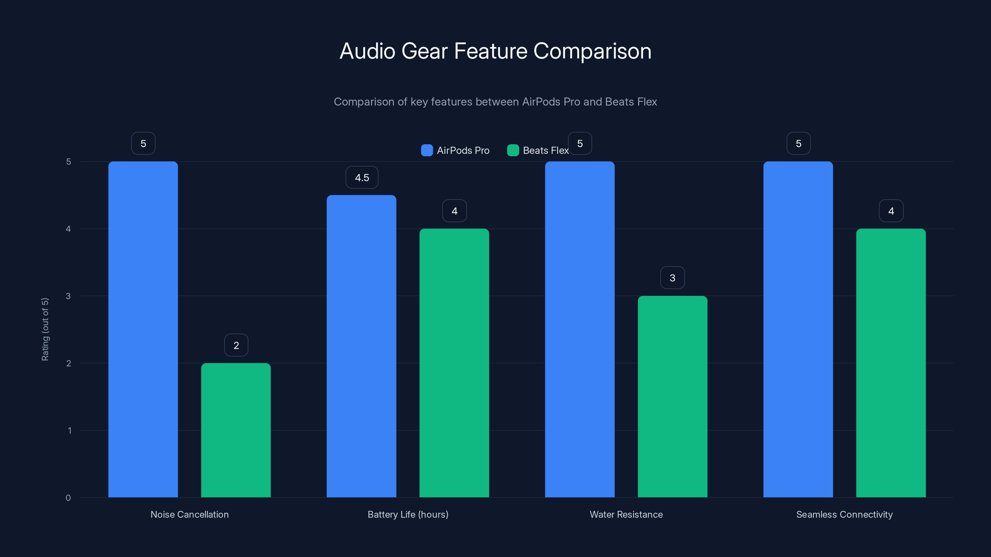 Audio Gear Feature Comparison