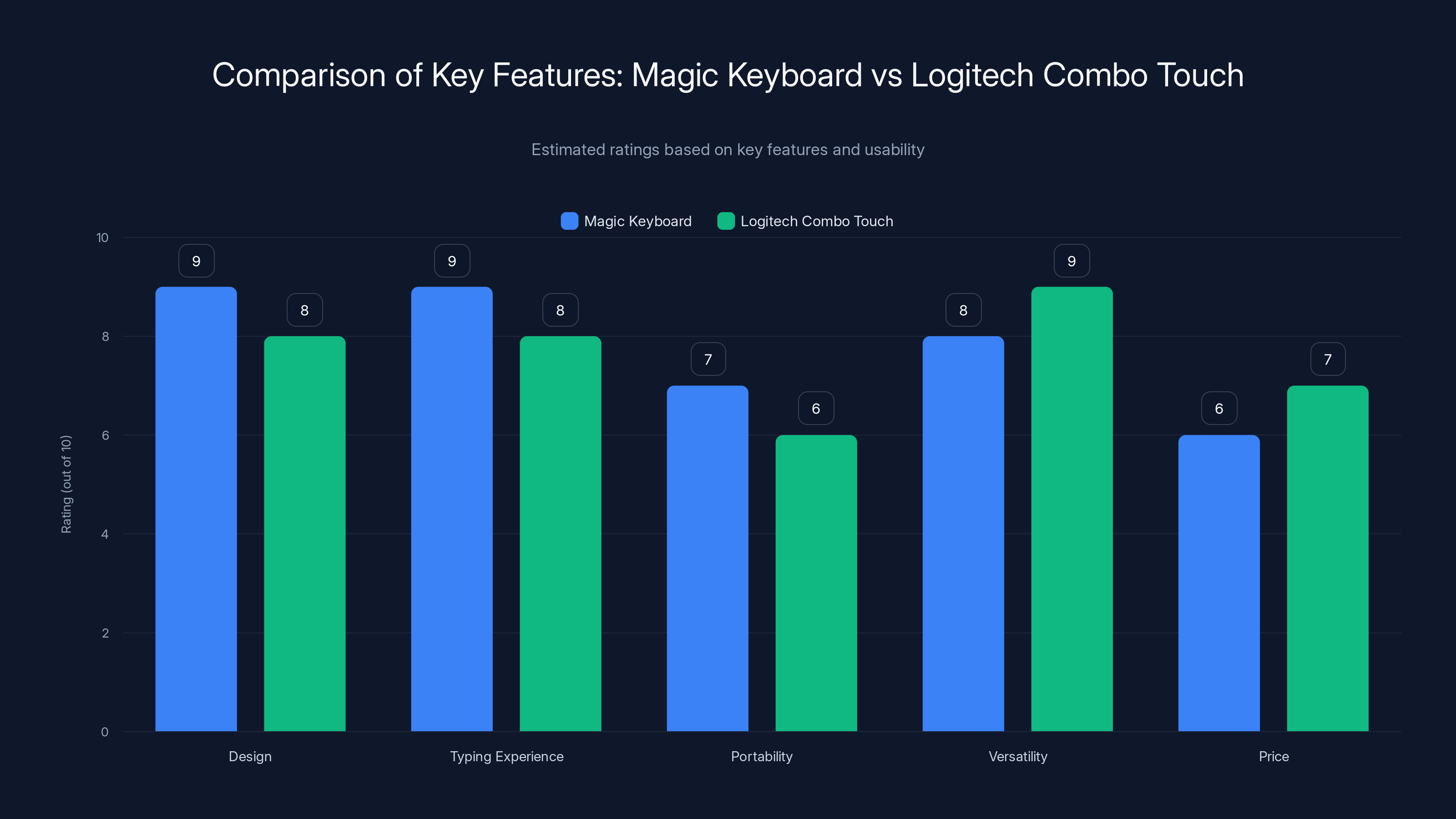 Comparison of Key Features: Magic Keyboard vs Logitech Combo Touch