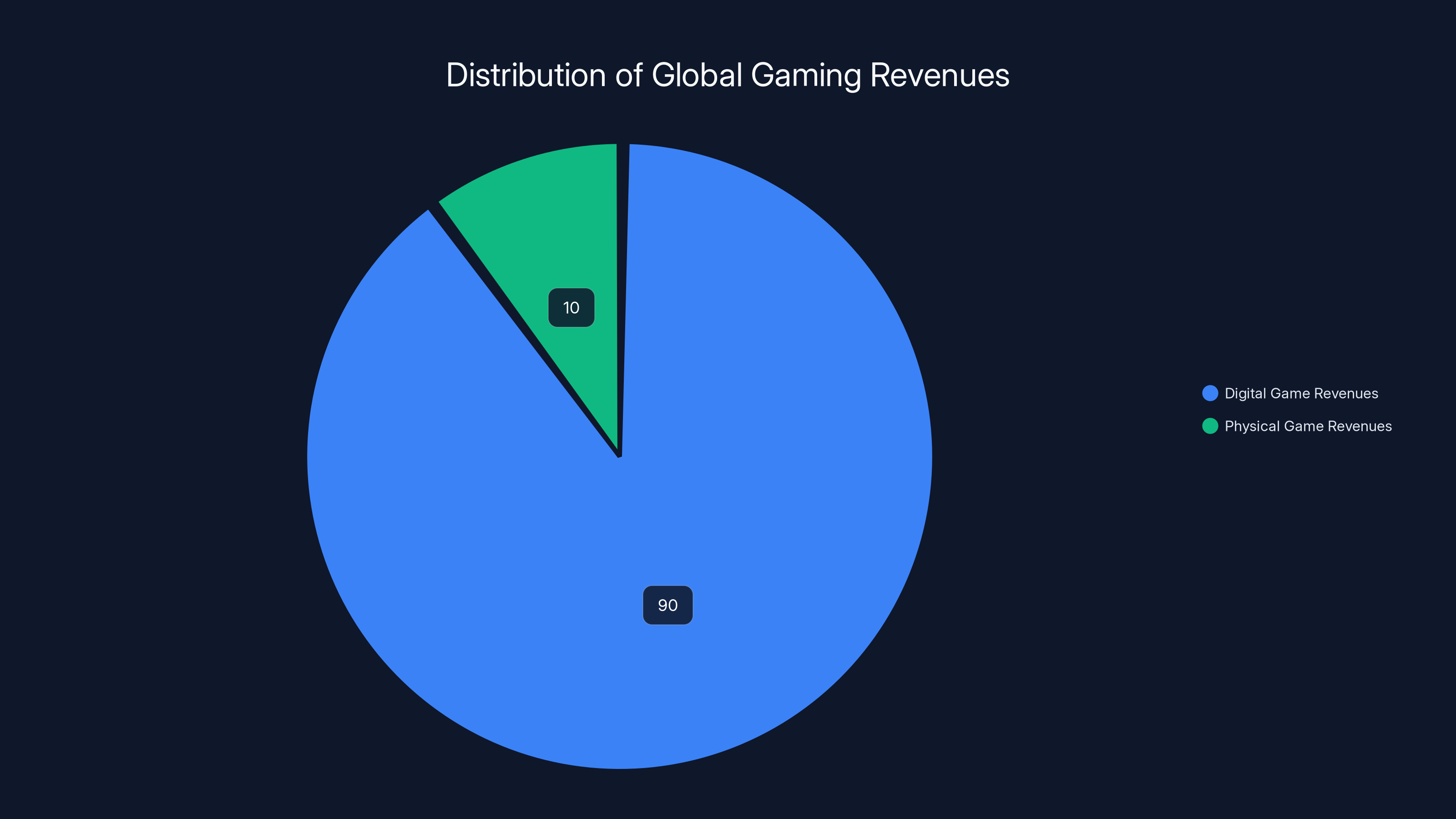 Distribution of Global Gaming Revenues