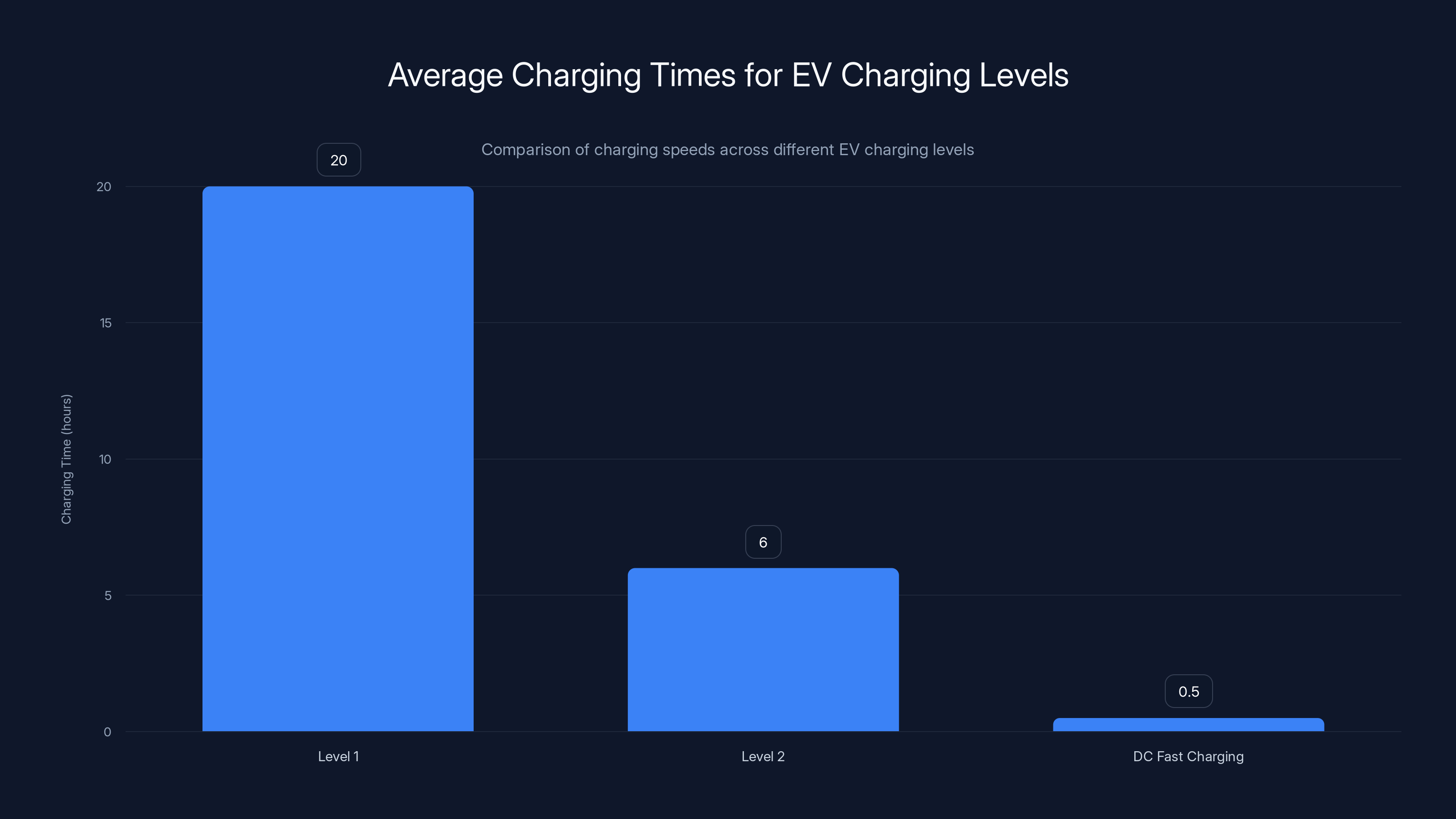 Average Charging Times for EV Charging Levels