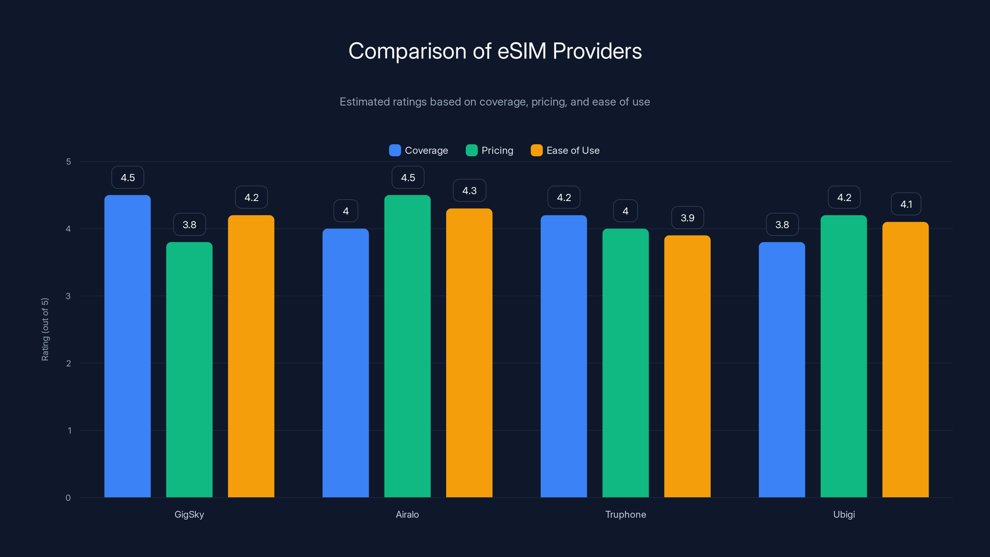 Comparison of eSIM Providers