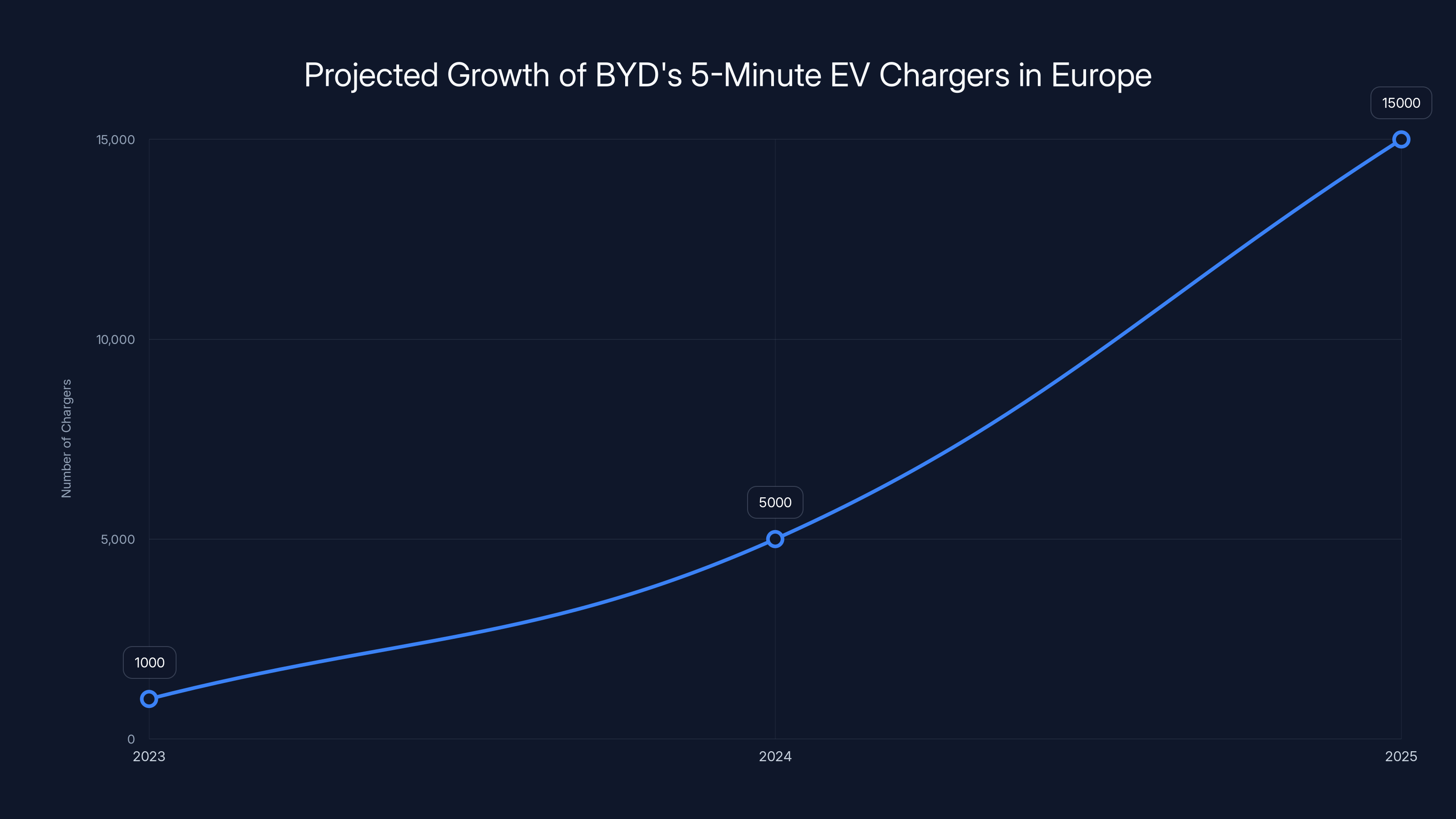 Projected Growth of BYD's 5-Minute EV Chargers in Europe