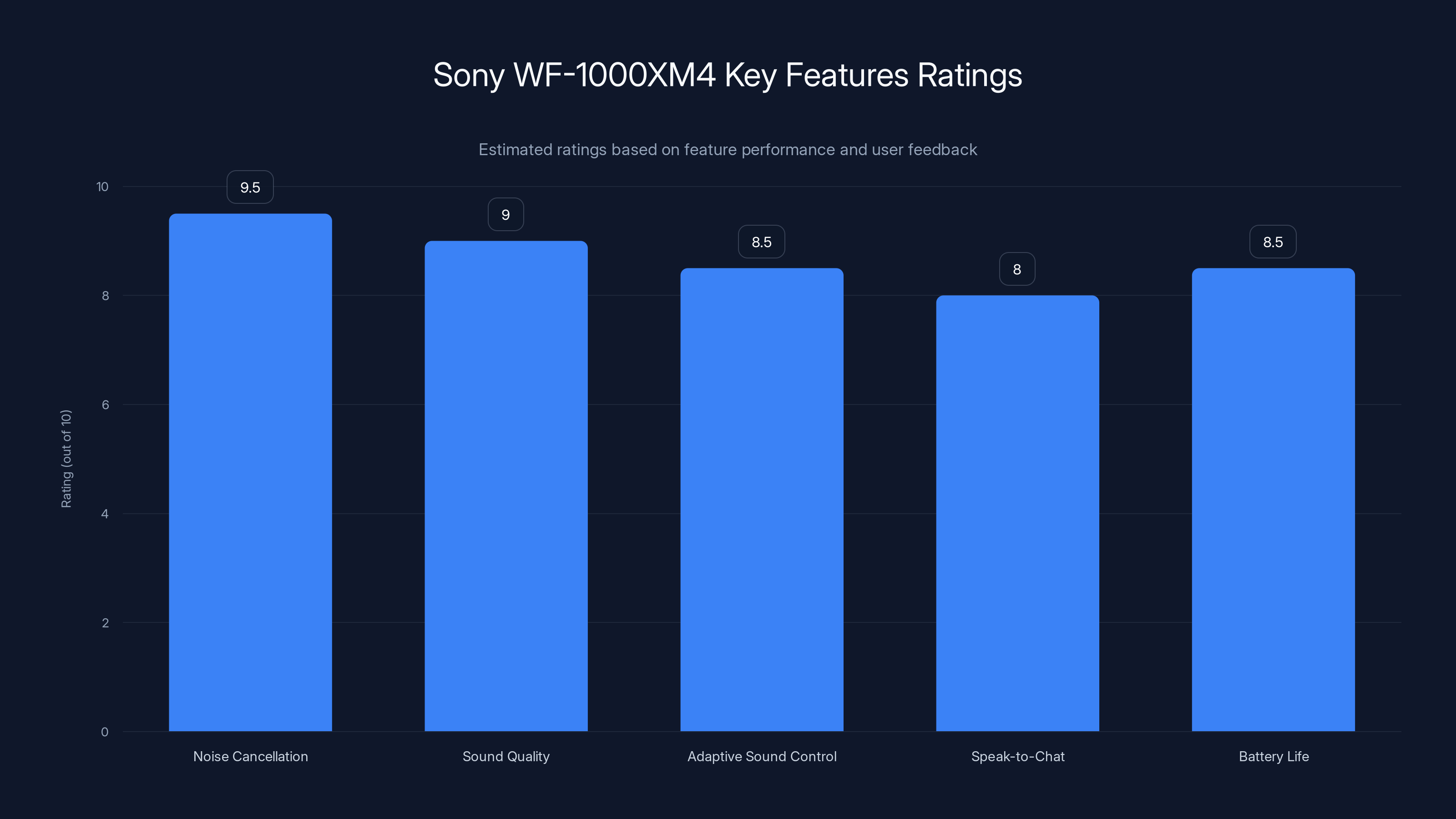 Sony WF-1000XM4 Key Features Ratings