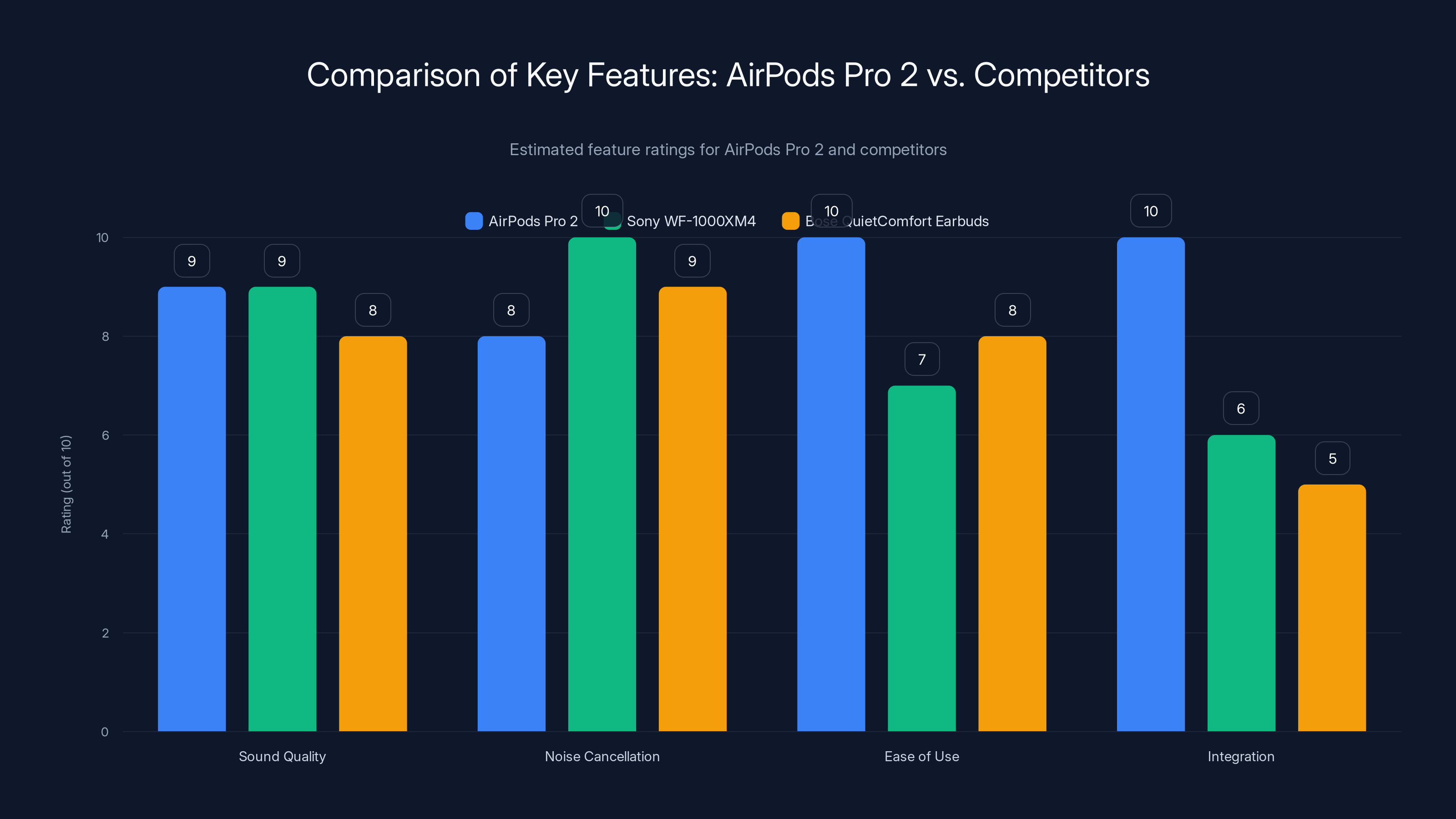 Comparison of Key Features: AirPods Pro 2 vs. Competitors
