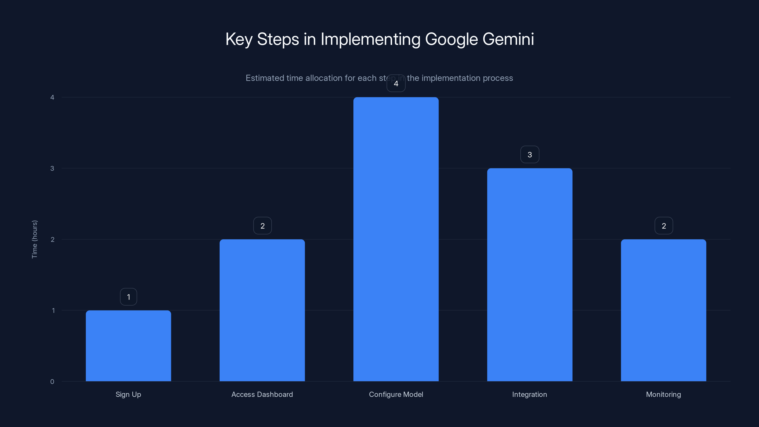 Key Steps in Implementing Google Gemini
