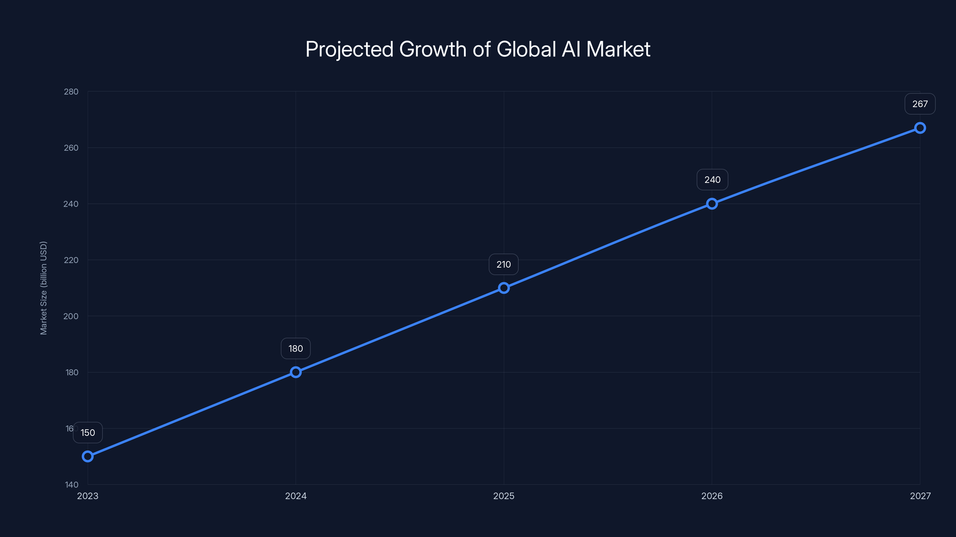 Projected Growth of Global AI Market