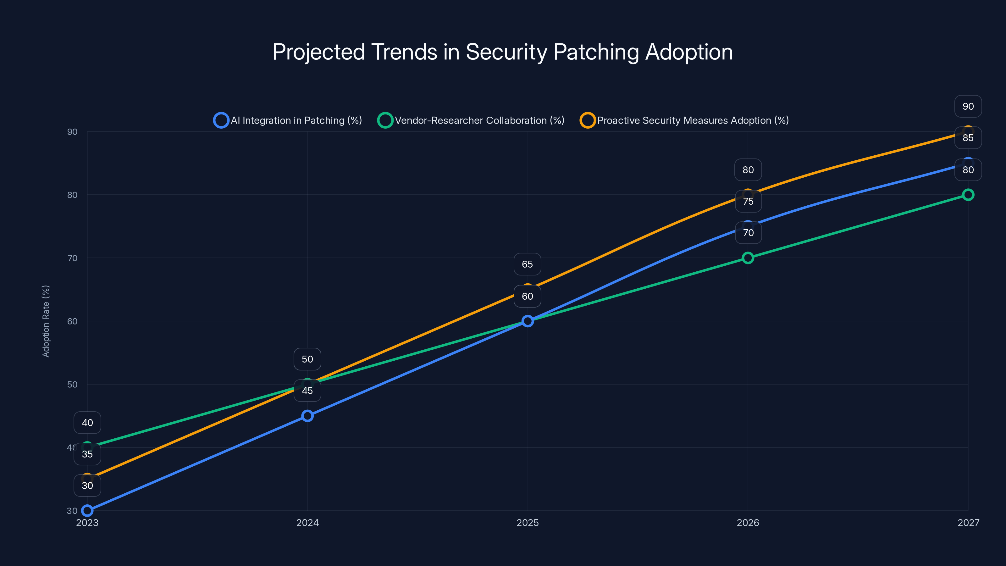 Projected Trends in Security Patching Adoption