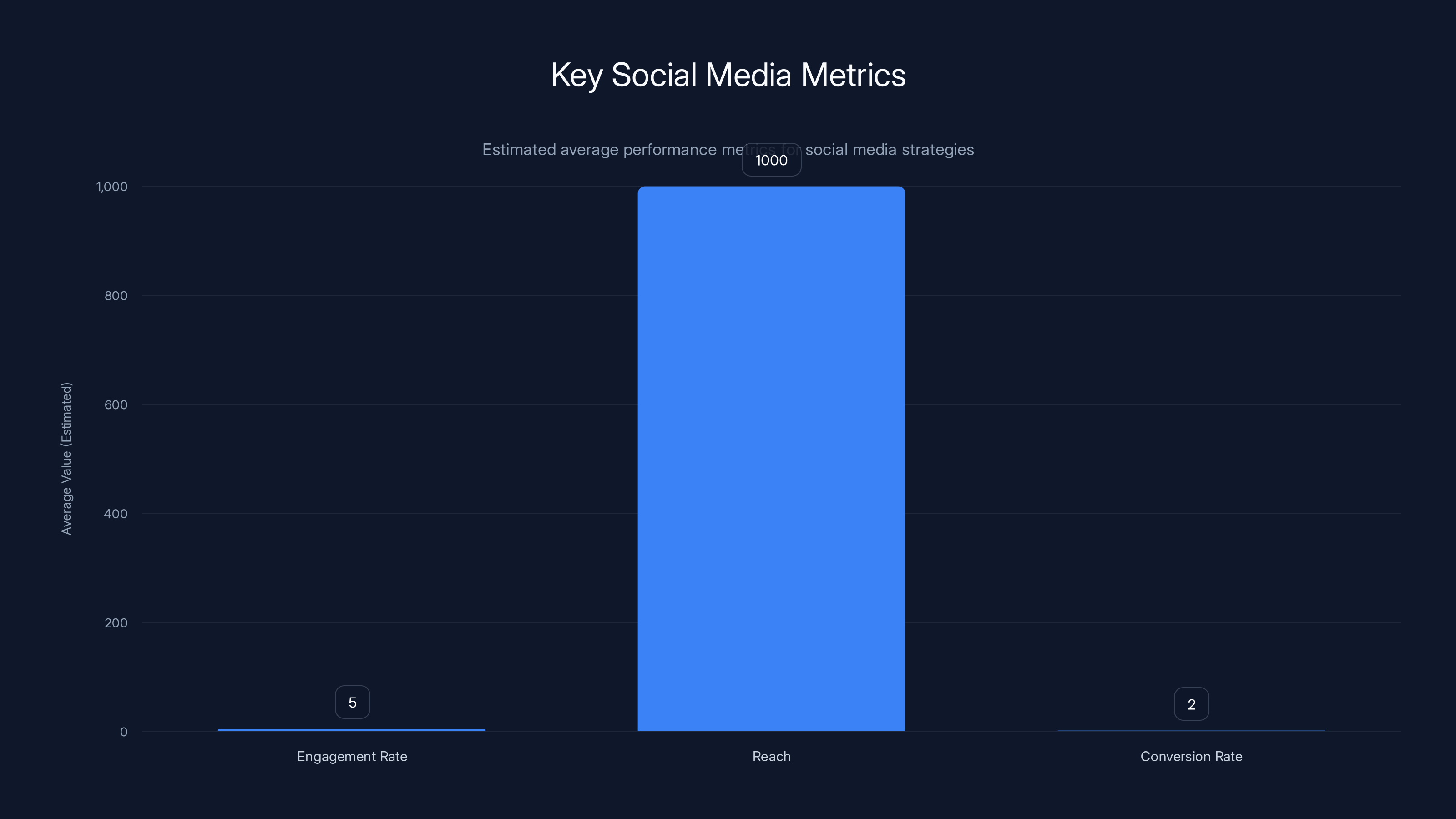 Key Social Media Metrics